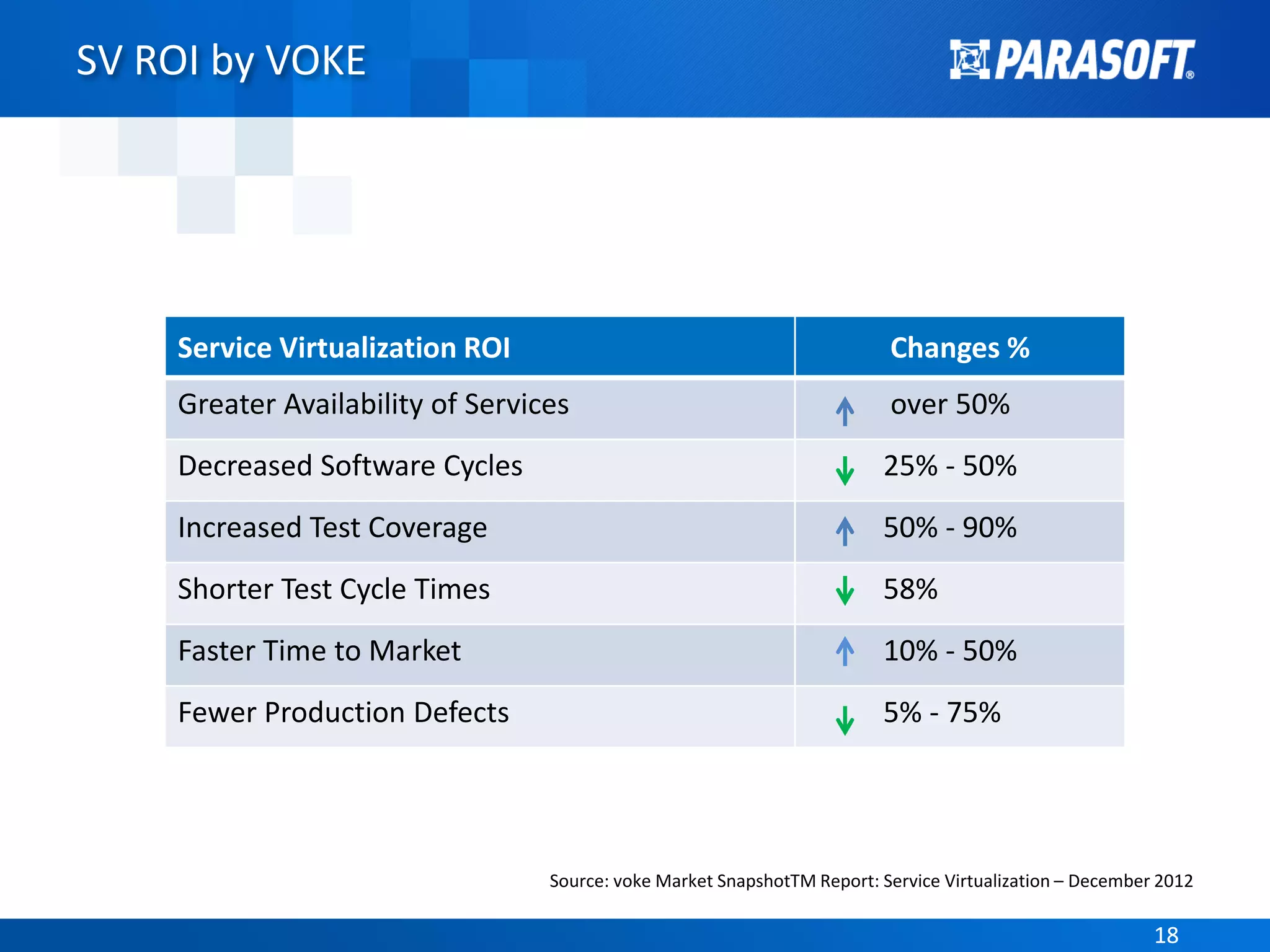 1818
SV ROI by VOKE
Source: voke Market SnapshotTM Report: Service Virtualization – December 2012
Service Virtualization ROI Changes %
Greater Availability of Services over 50%
Decreased Software Cycles 25% - 50%
Increased Test Coverage 50% - 90%
Shorter Test Cycle Times 58%
Faster Time to Market 10% - 50%
Fewer Production Defects 5% - 75%
 
