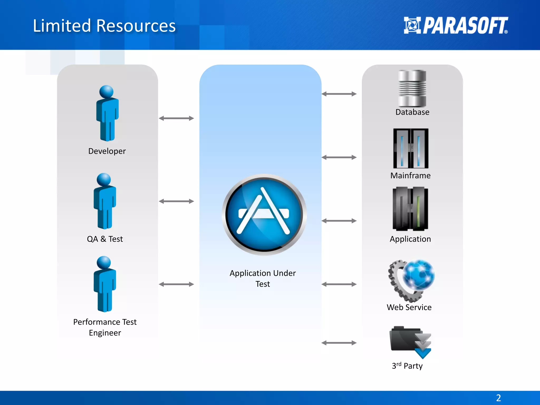 22
Limited Resources
Database
Web Service
Mainframe
Application
3rd Party
Developer
QA & Test
Performance Test
Engineer
Application Under
Test
 