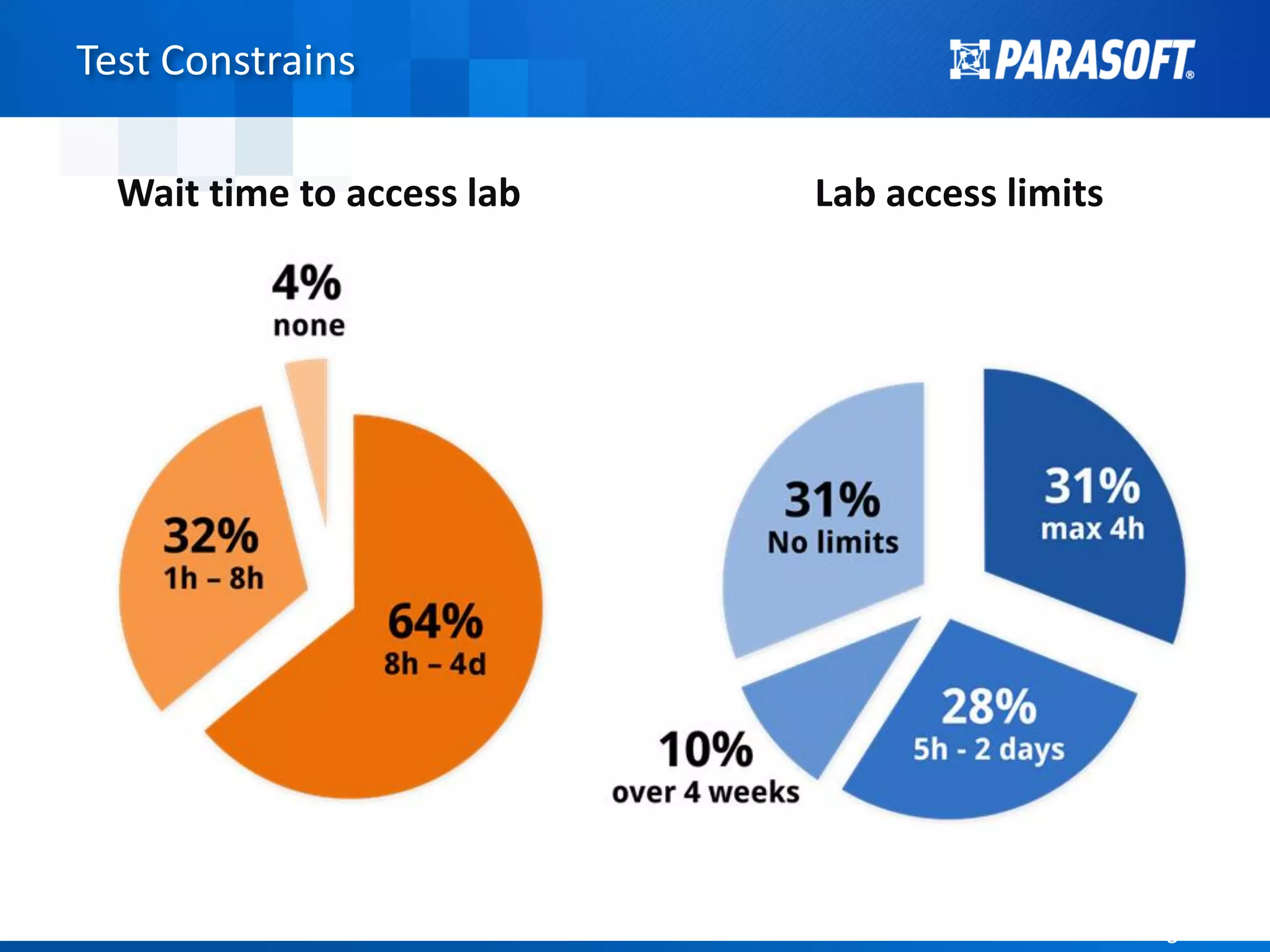 33
Test Constrains
Wait time to access lab Lab access limits
 
