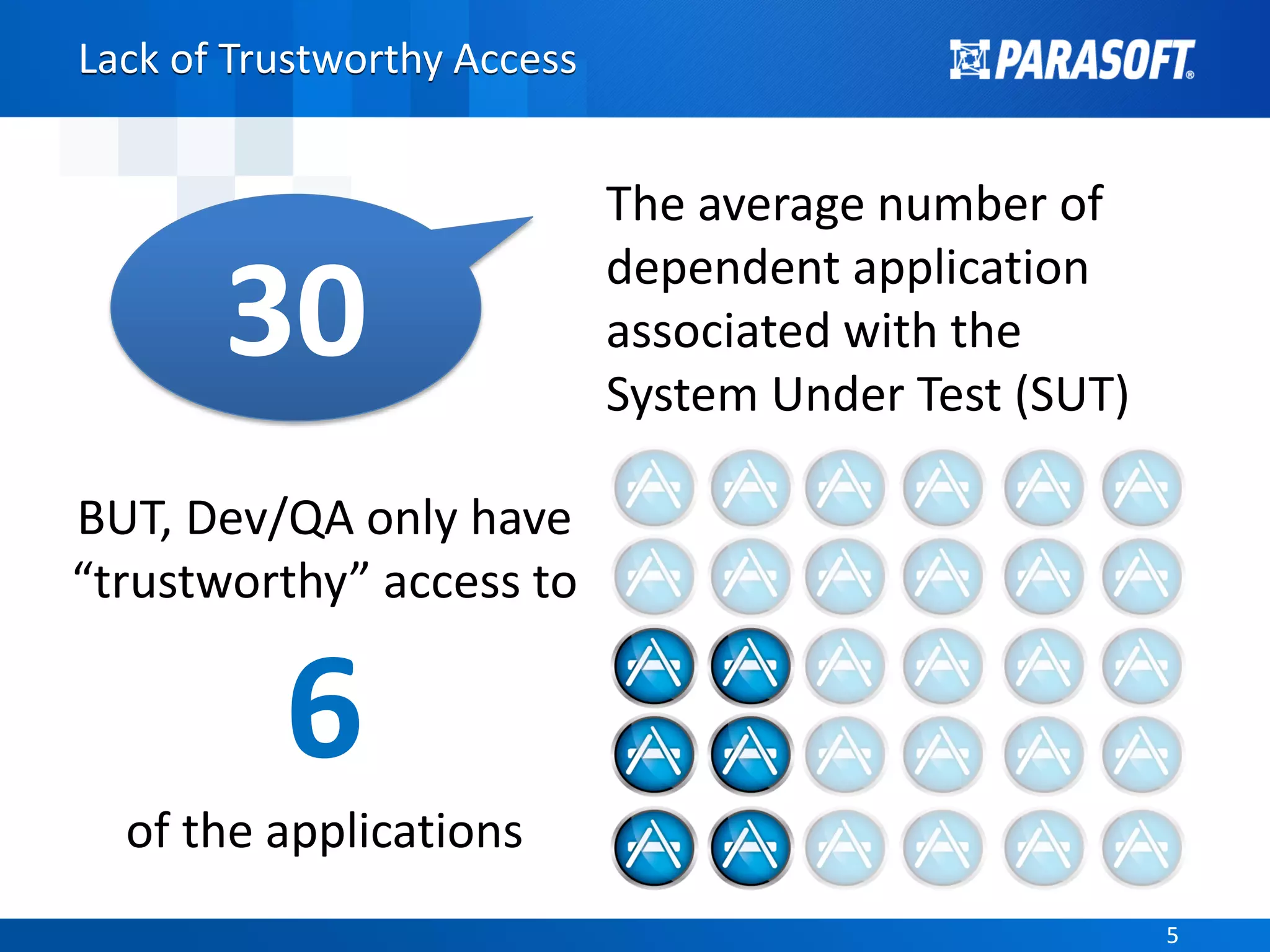 55
Lack of Trustworthy Access
The average number of
dependent application
associated with the
System Under Test (SUT)
30
BUT, Dev/QA only have
“trustworthy” access to
6
of the applications
 