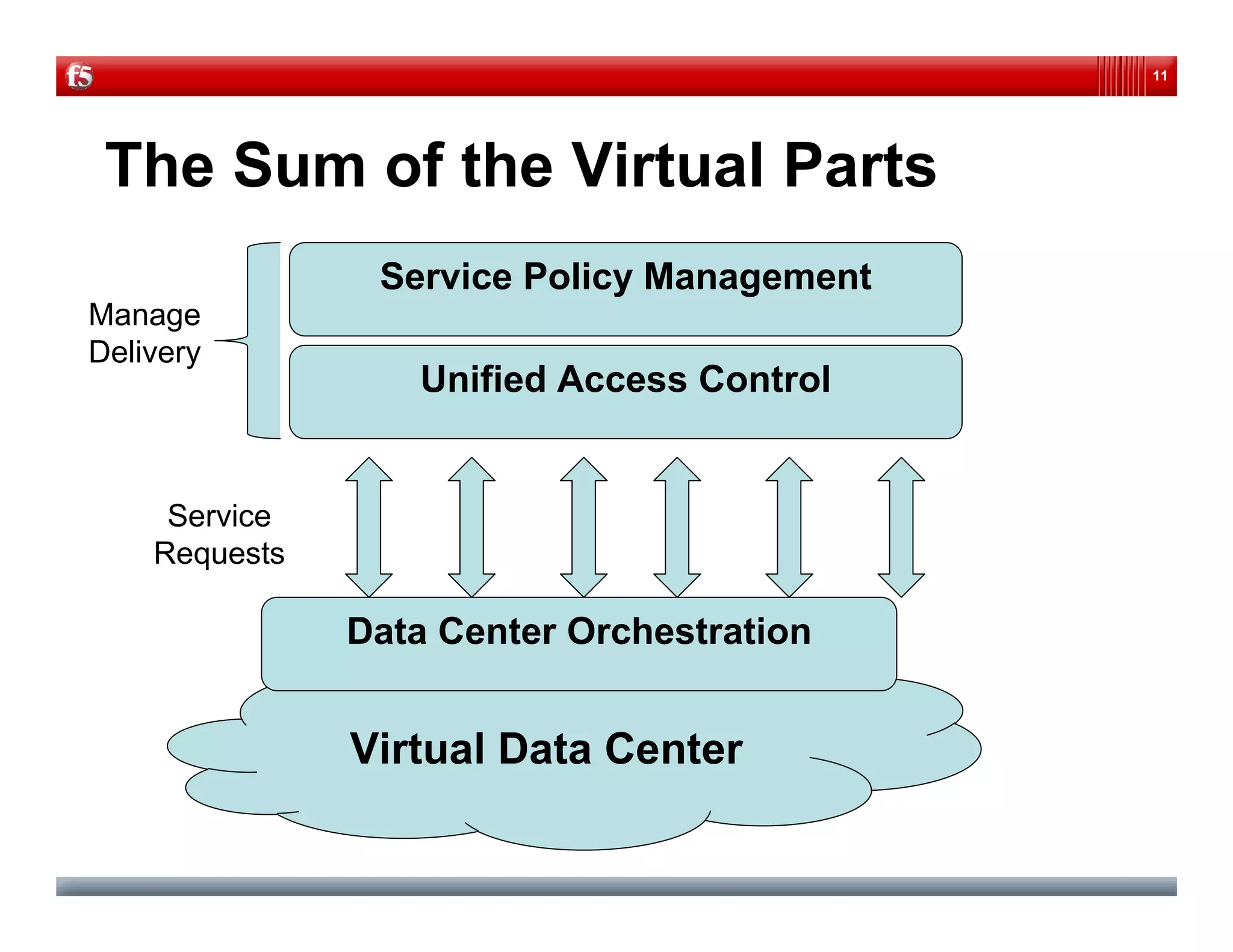 Virtualized Data Centers: Beyond the Virtual Sum of Virtual Parts