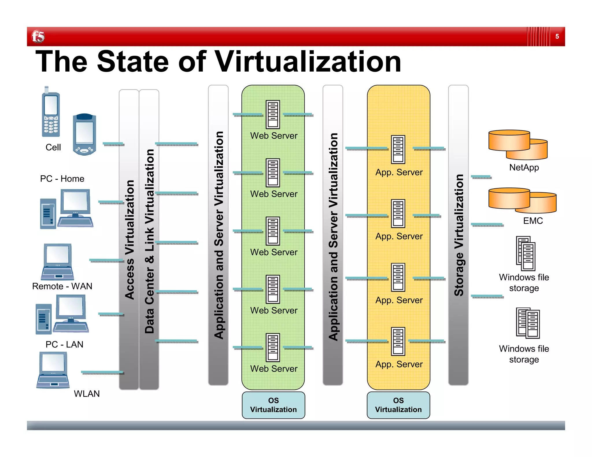 Virtualized Data Centers: Beyond the Virtual Sum of Virtual Parts