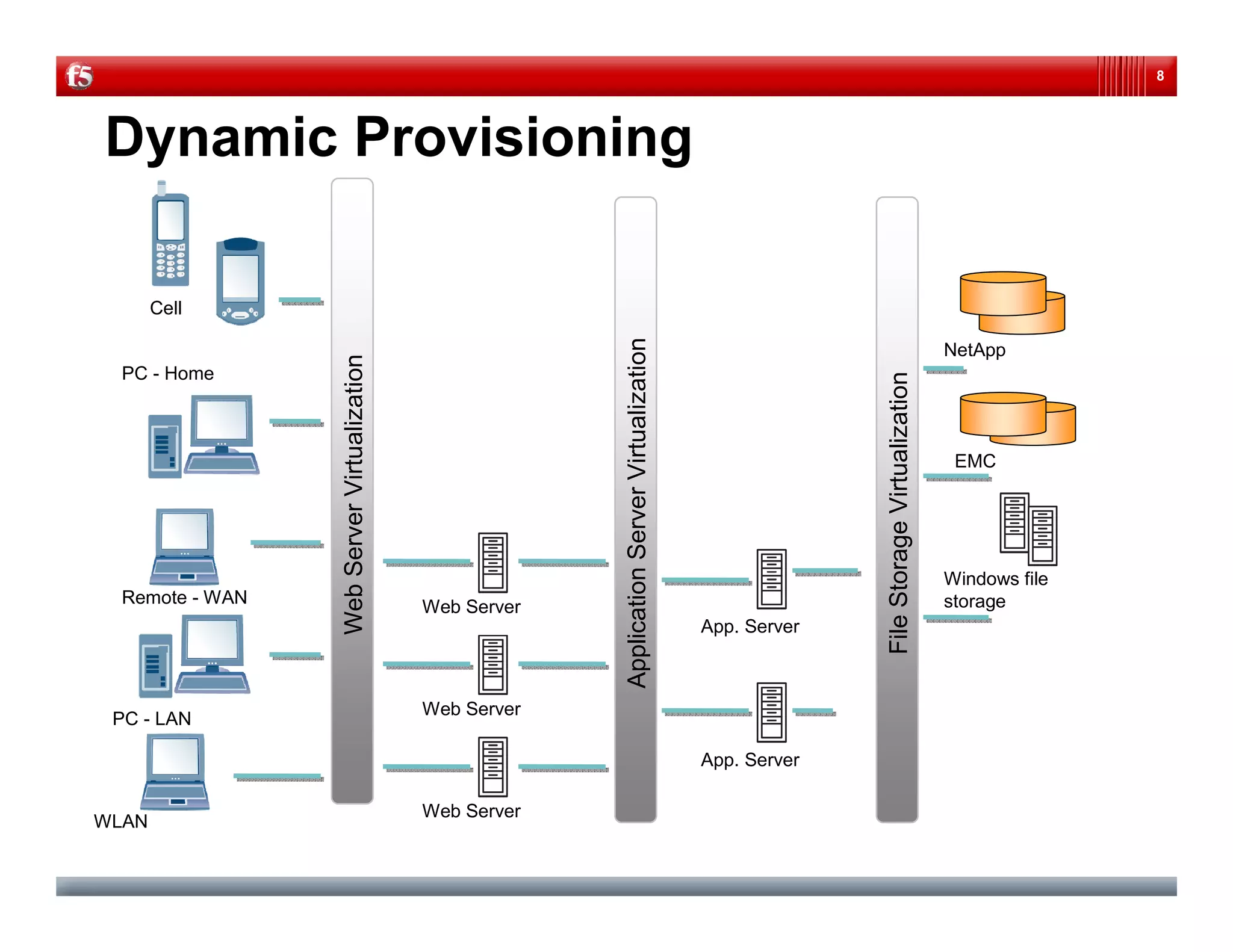 Virtualized Data Centers: Beyond the Virtual Sum of Virtual Parts