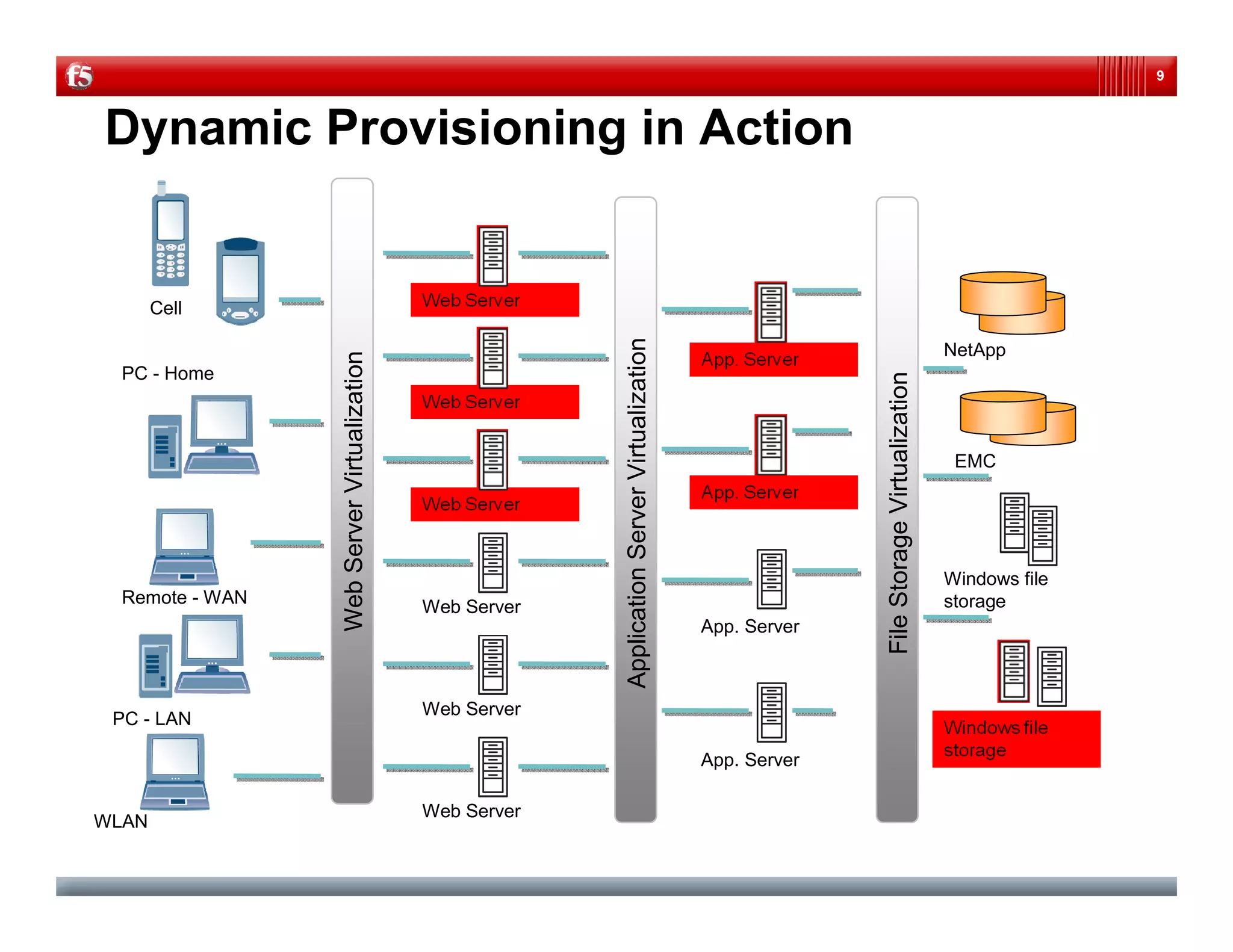Virtualized Data Centers: Beyond the Virtual Sum of Virtual Parts