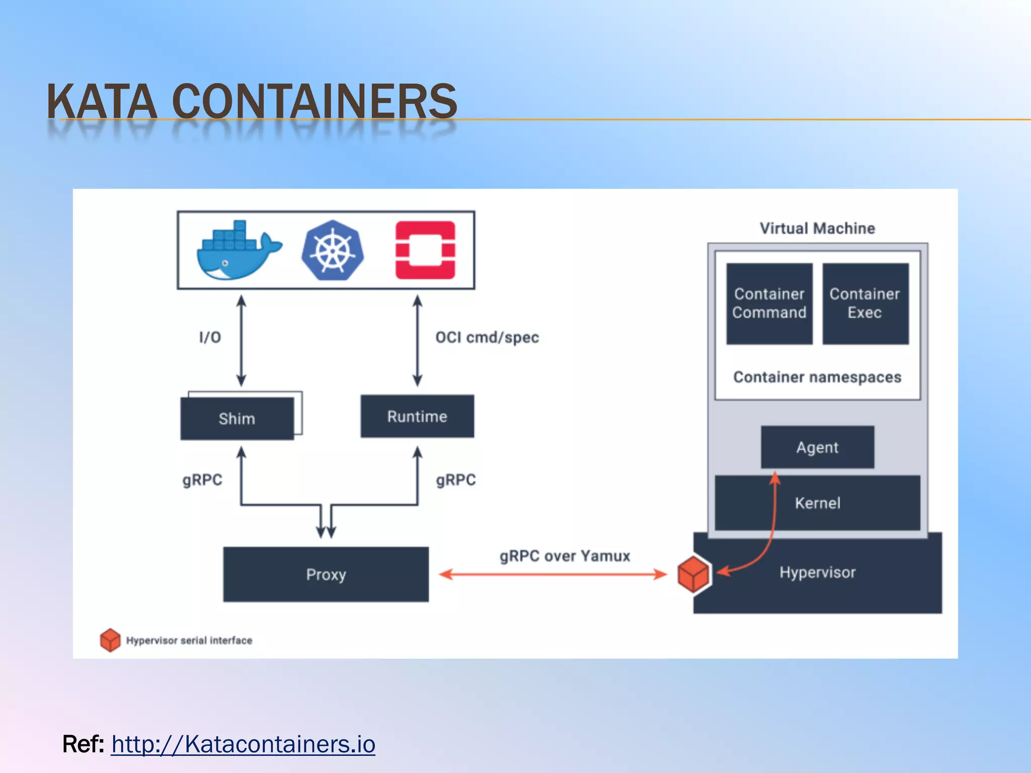 KATA CONTAINERS
Ref: http://Katacontainers.io
 