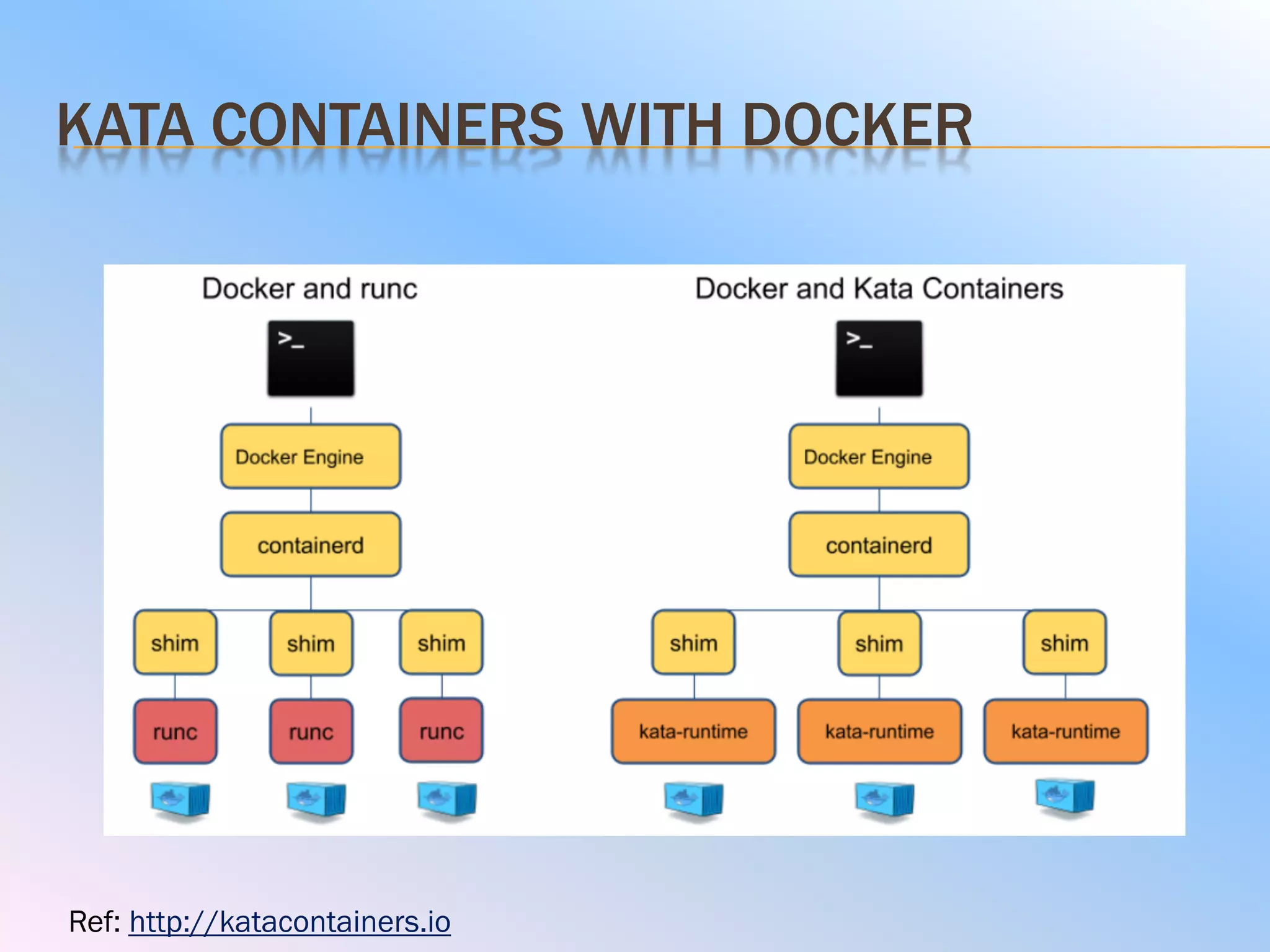 KATA CONTAINERS WITH DOCKER
Ref: http://katacontainers.io
 
