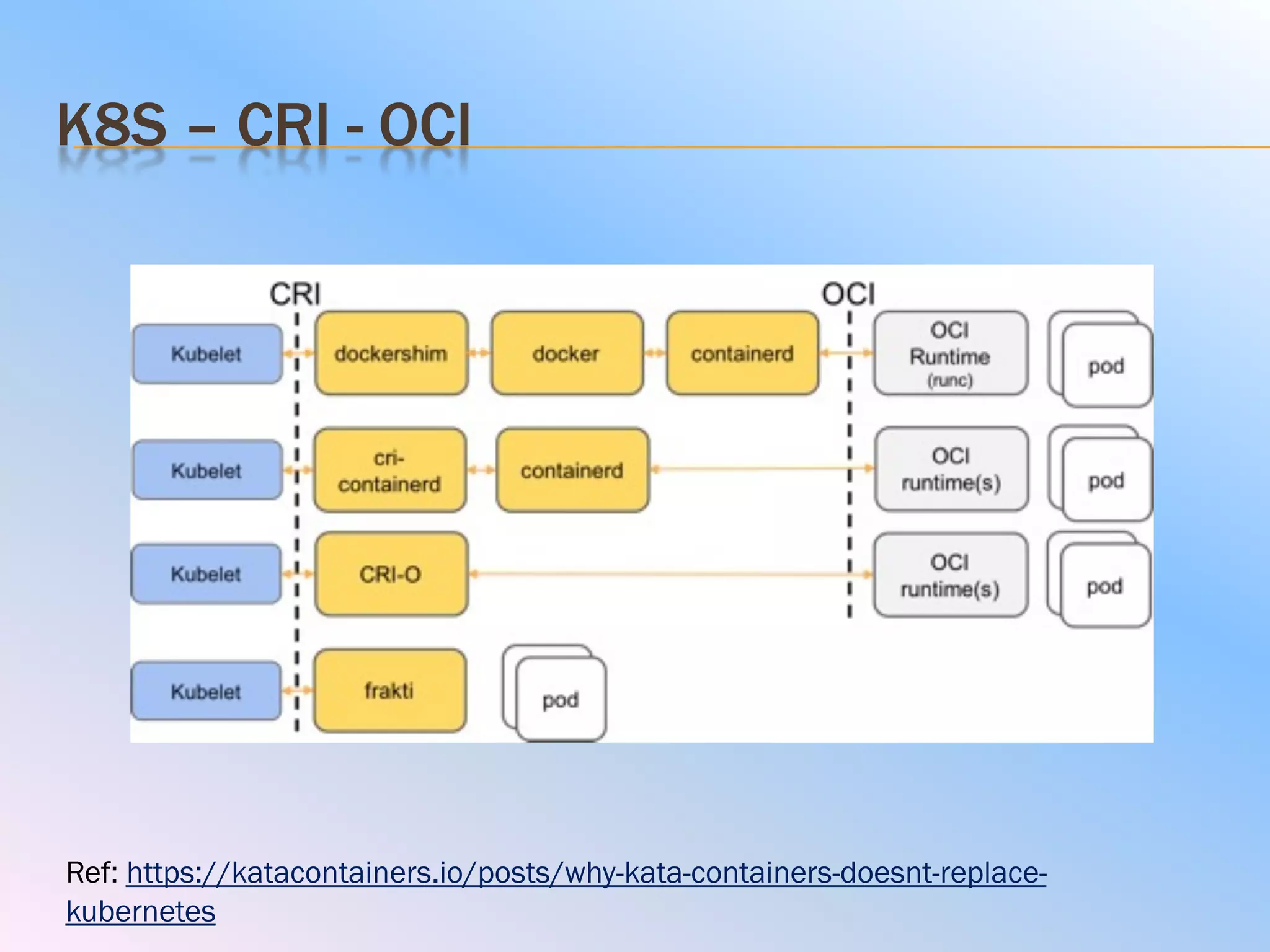 K8S – CRI - OCI
Ref: https://katacontainers.io/posts/why-kata-containers-doesnt-replace-
kubernetes
 