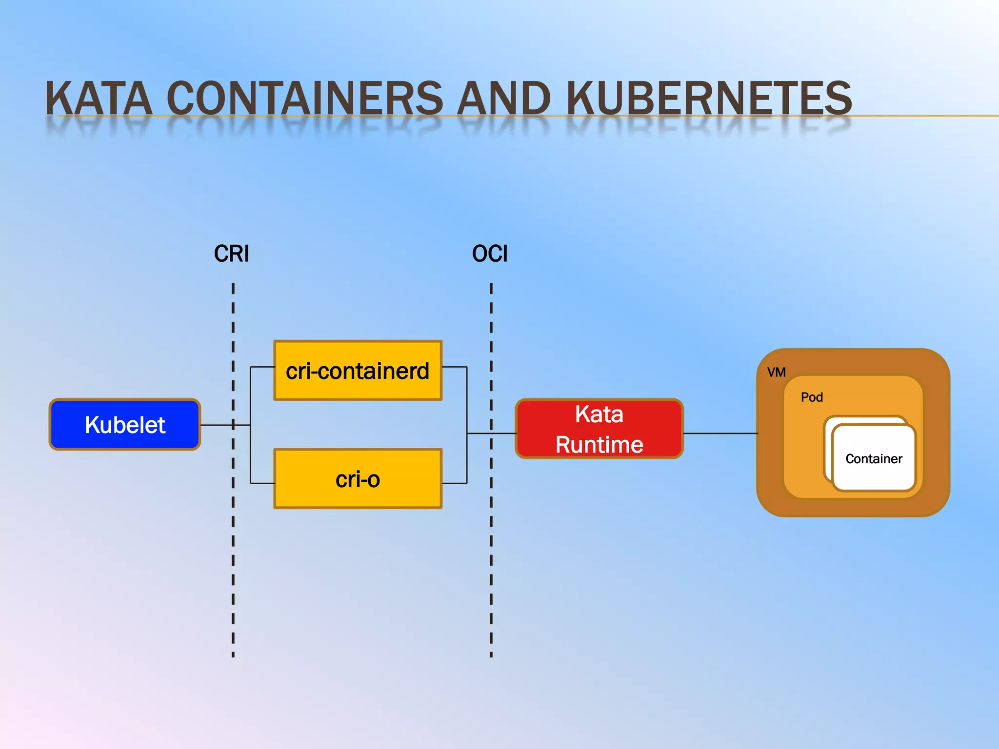 KATA CONTAINERS AND KUBERNETES
Kubelet
cri-containerd
Kata
Runtime
CRI OCI
cri-o
VM
Pod
Container
 