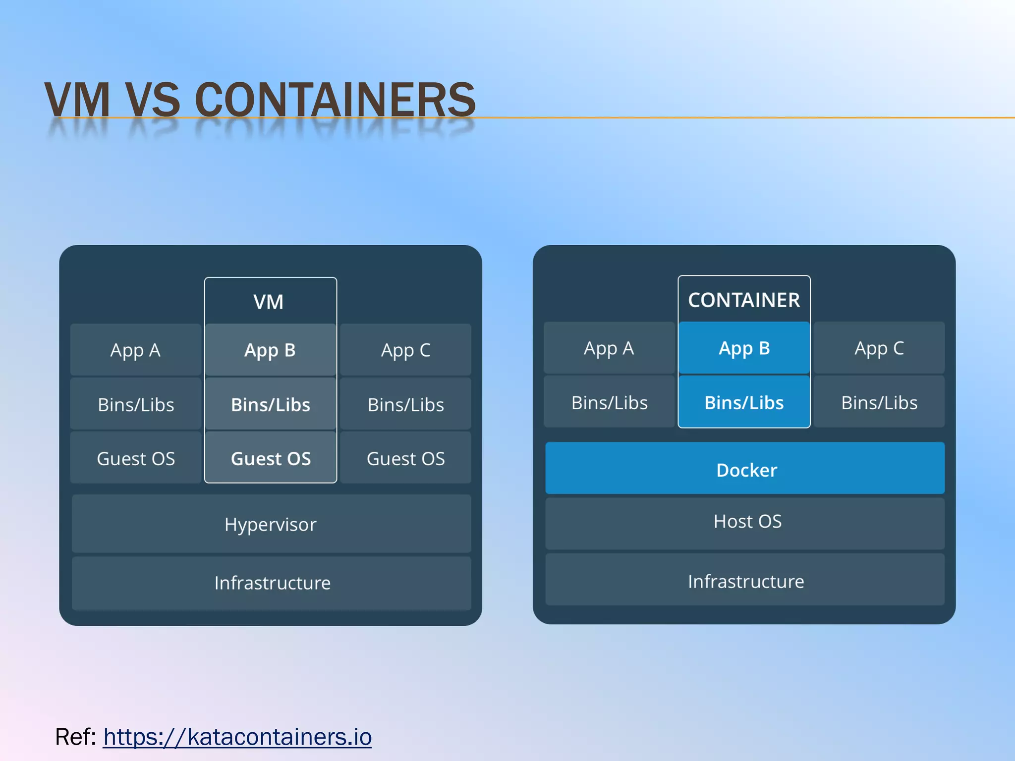 VM VS CONTAINERS
Ref: https://katacontainers.io
 