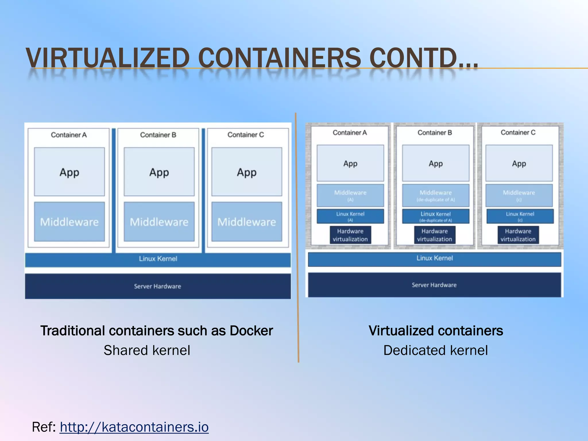 VIRTUALIZED CONTAINERS CONTD…
Traditional containers such as Docker Virtualized containers
Ref: http://katacontainers.io
Shared kernel Dedicated kernel
 