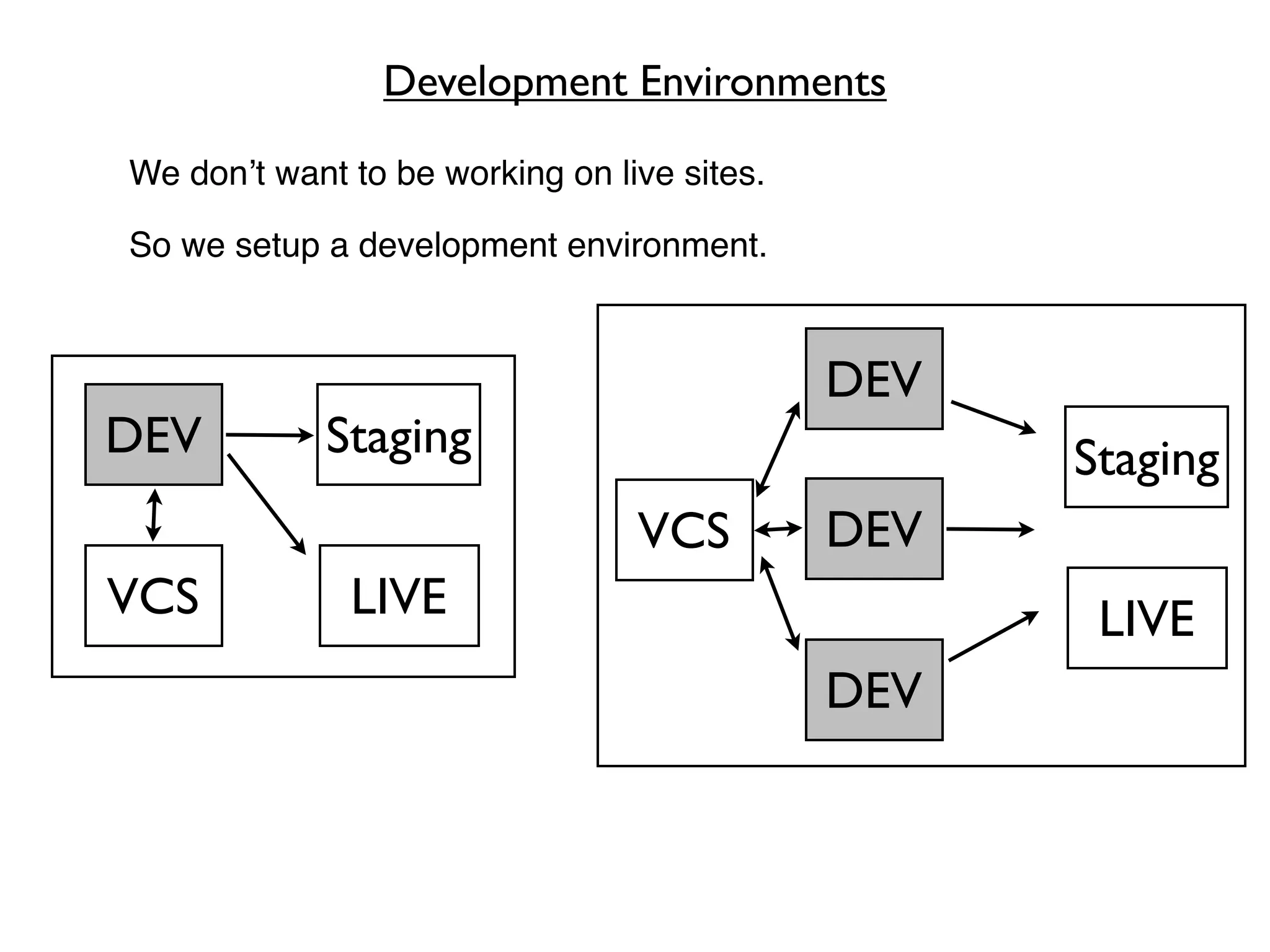 Development Environments

We don’t want to be working on live sites.

So we setup a development environment.



                                             DEV
DEV          Staging                               Staging
                                 VCS         DEV
VCS           LIVE                                  LIVE
                                             DEV
 