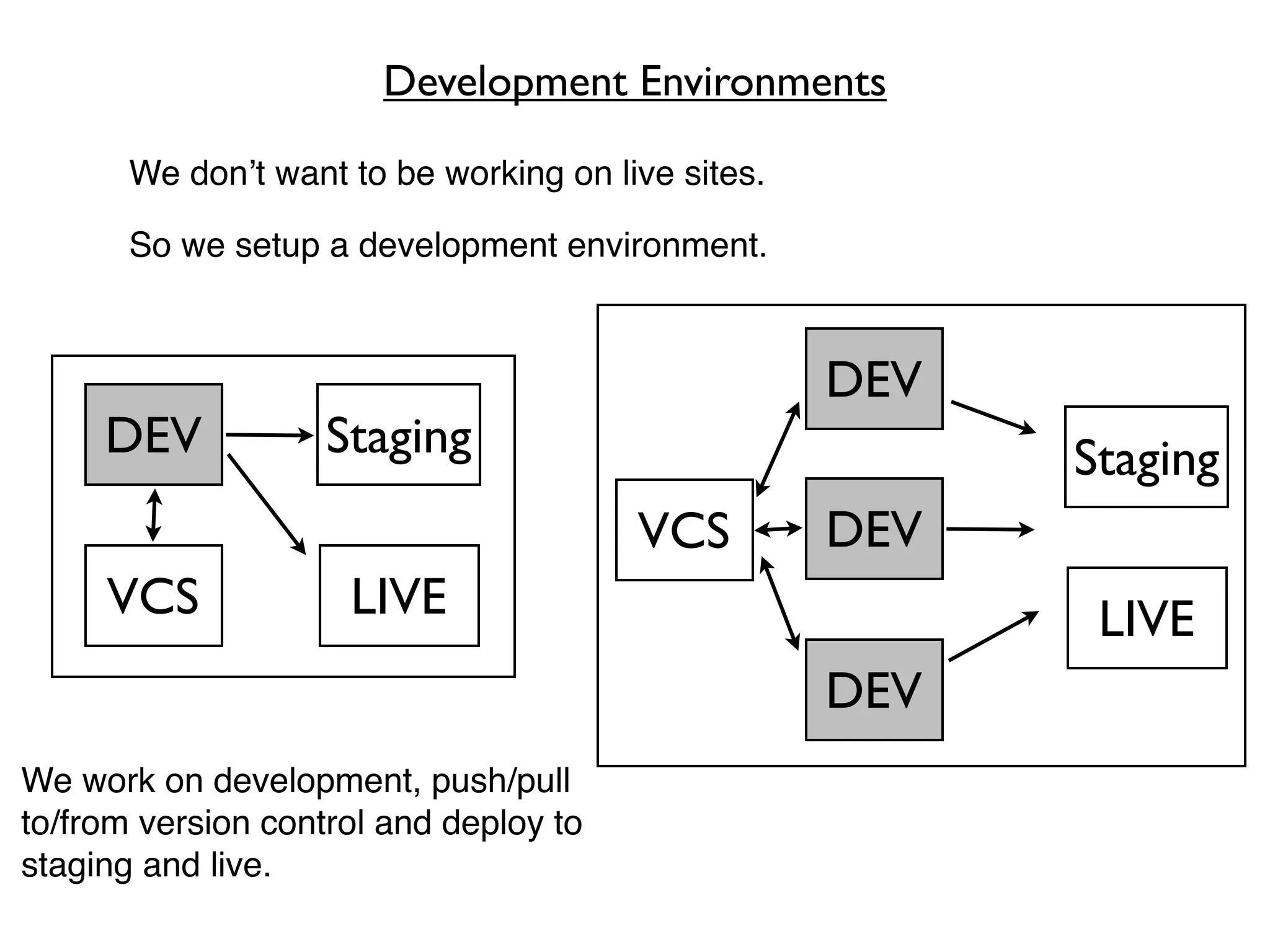 Development Environments

       We don’t want to be working on live sites.

       So we setup a development environment.



                                                    DEV
     DEV            Staging                               Staging
                                        VCS         DEV
     VCS             LIVE                                  LIVE
                                                    DEV
We work on development, push/pull
to/from version control and deploy to
staging and live.
 
