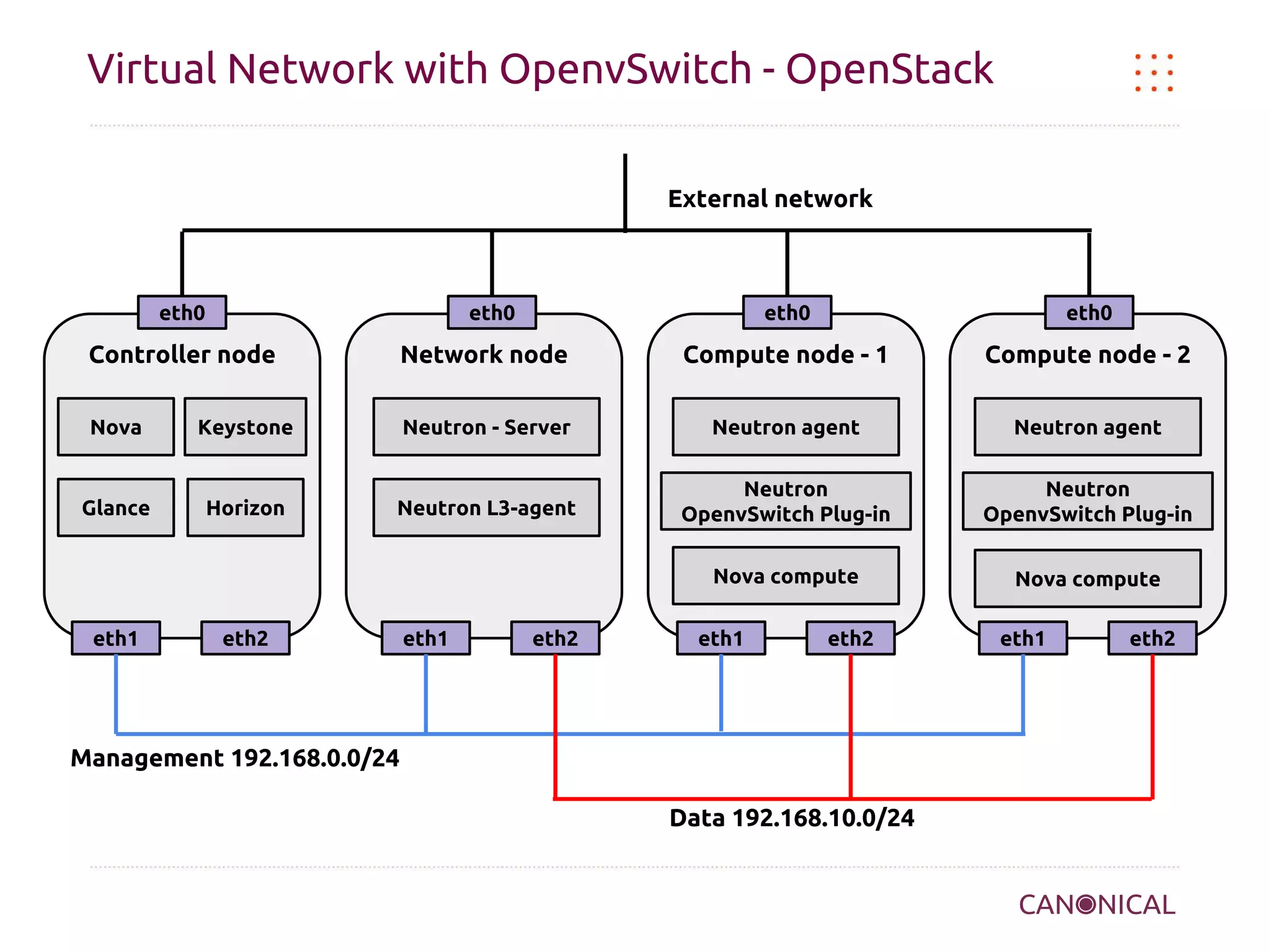 Virtual Network with OpenvSwitch - OpenStack
External network

eth0

eth0

eth0

eth0

Controller node

Network node

Compute node - 1

Compute node - 2

Nova

Keystone

Neutron - Server

Neutron agent

Neutron agent

Glance

Horizon

Neutron L3-agent

Neutron
OpenvSwitch Plug-in

Neutron
OpenvSwitch Plug-in

Nova compute

Nova compute

eth1

eth2

eth1

eth2

eth1

eth2

Management 192.168.0.0/24
Data 192.168.10.0/24

eth1

eth2

 