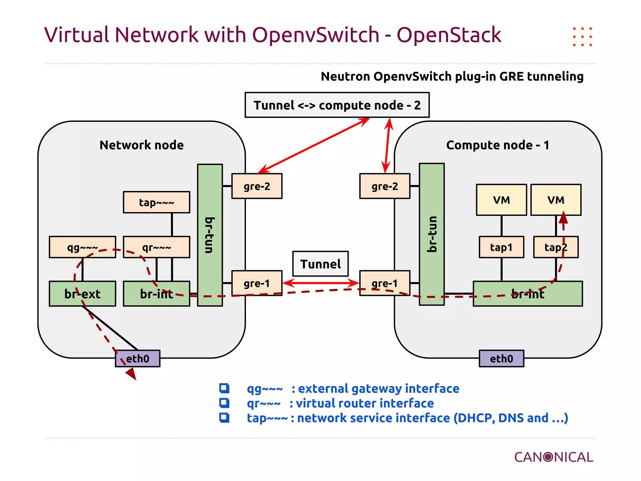 Virtual Network with OpenvSwitch - OpenStack
Neutron OpenvSwitch plug-in GRE tunneling
Tunnel <-> compute node - 2
Network node

Compute node - 1
gre-2

gre-2
VM

qr~~~

br-tun

qg~~~

br-tun

tap~~~

VM

tap1

tap2

Tunnel
br-ext

gre-1

br-int

eth0

gre-1

br-int

eth0

❏
❏
❏

qg~~~ : external gateway interface
qr~~~ : virtual router interface
tap~~~ : network service interface (DHCP, DNS and …)

 