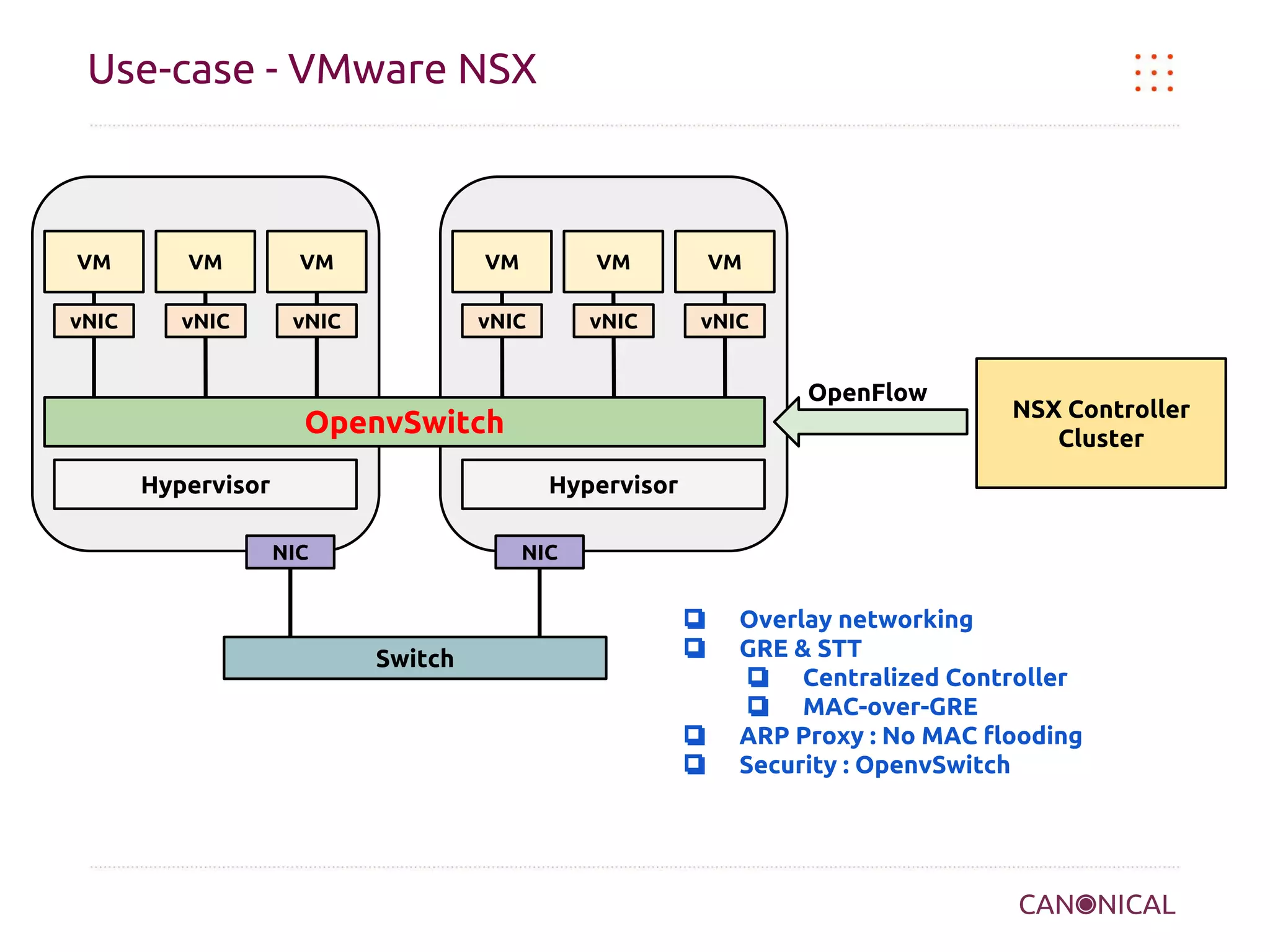 Use-case - VMware NSX

VM

VM

VM

VM

VM

VM

vNIC

vNIC

vNIC

vNIC

vNIC

vNIC

OpenFlow

OpenvSwitch
Hypervisor

NSX Controller
Cluster

Hypervisor
NIC

NIC

Switch

❏
❏

❏
❏

Overlay networking
GRE & STT
❏ Centralized Controller
❏ MAC-over-GRE
ARP Proxy : No MAC flooding
Security : OpenvSwitch

 