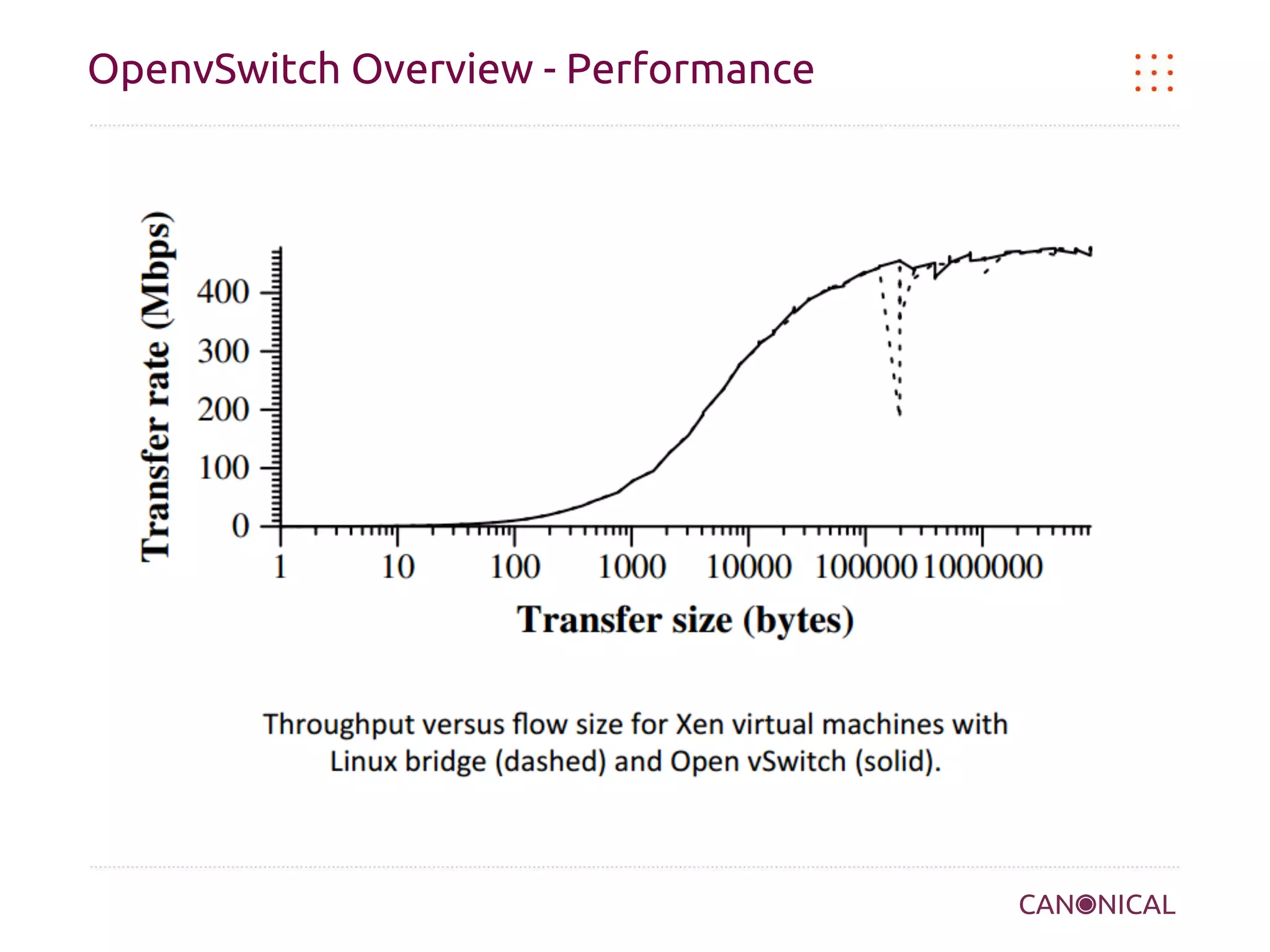 OpenvSwitch Overview - Performance

 