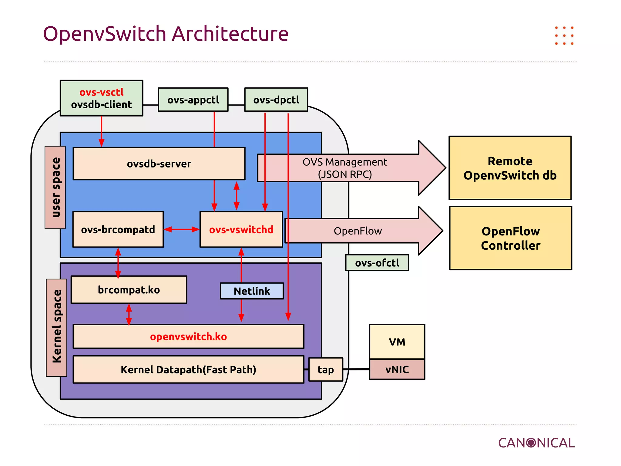 OpenvSwitch Architecture

user space

ovs-vsctl
ovsdb-client

ovs-appctl

ovs-dpctl

ovs-brcompatd

Remote
OpenvSwitch db

OVS Management
(JSON RPC)

ovsdb-server

ovs-vswitchd

OpenFlow
Controller

OpenFlow

Kernel space

ovs-ofctl
brcompat.ko

Netlink

openvswitch.ko
Kernel Datapath(Fast Path)

VM
tap

vNIC

 