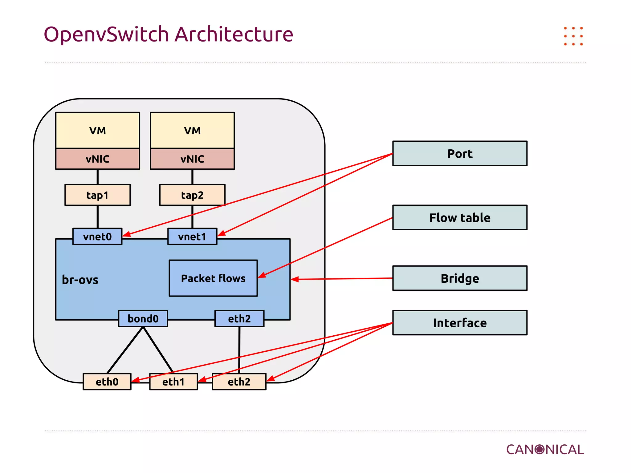 OpenvSwitch Architecture

VM

VM

vNIC

vNIC

tap1

tap2

Port

Flow table
vnet0

vnet1

Packet flows

br-ovs
bond0

eth0

eth2

eth1

eth2

Bridge

Interface

 
