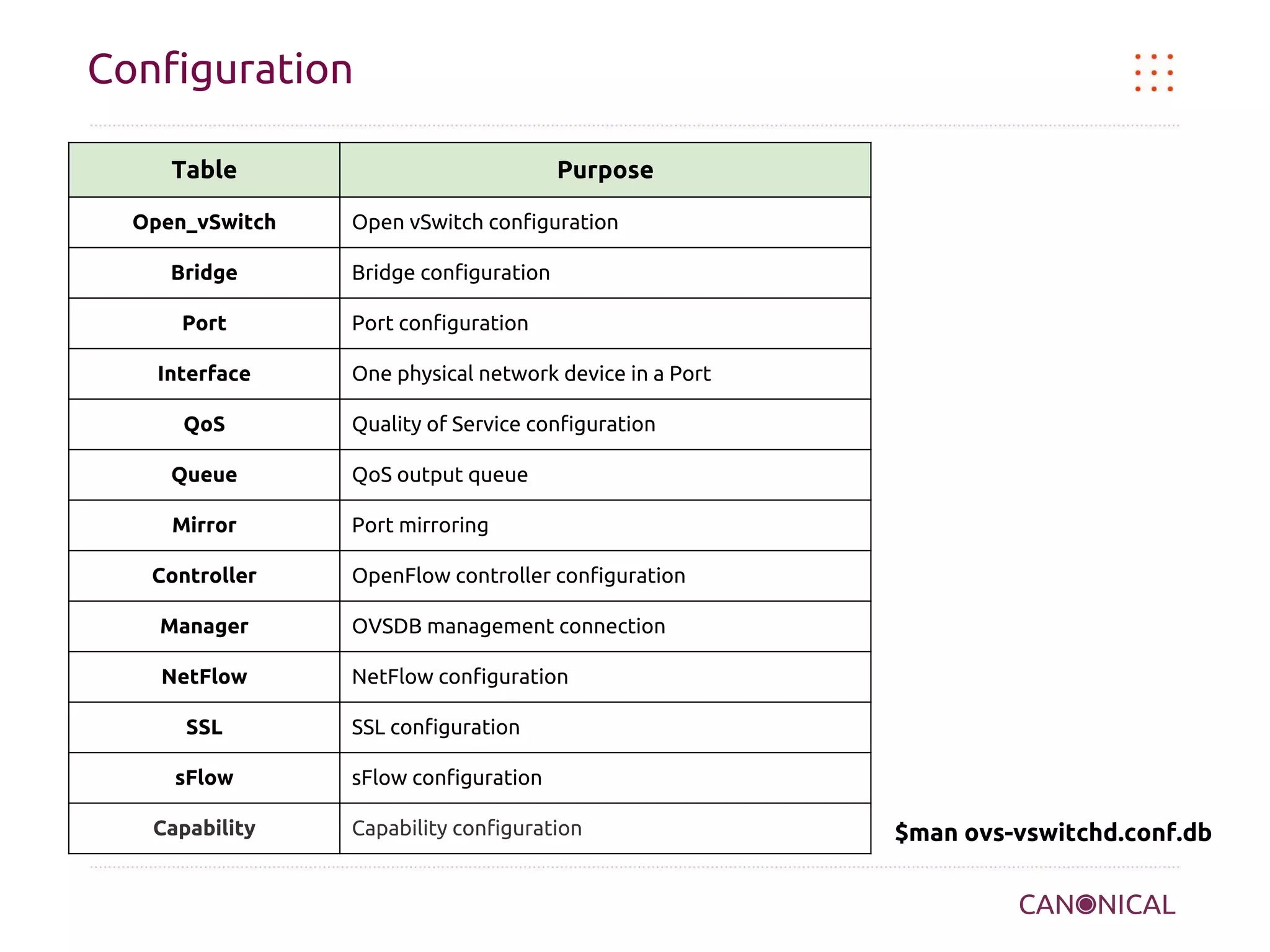 Configuration
Table
Open_vSwitch
Bridge
Port
Interface
QoS

Purpose
Open vSwitch conﬁguration
Bridge conﬁguration
Port conﬁguration
One physical network device in a Port
Quality of Service conﬁguration

Queue

QoS output queue

Mirror

Port mirroring

Controller

OpenFlow controller conﬁguration

Manager

OVSDB management connection

NetFlow

NetFlow conﬁguration

SSL
sFlow
Capability

SSL conﬁguration
sFlow conﬁguration
Capability configuration

$man ovs-vswitchd.conf.db

 