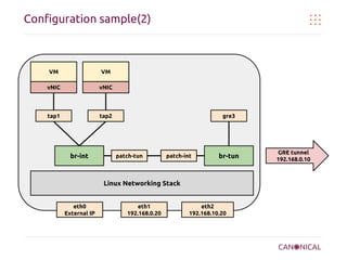 Configuration sample(2)

VM

VM

vNIC

vNIC

tap1

tap2

br-int

gre3

patch-tun

patch-int

br-tun

Linux Networking Stack

eth0
External IP

eth1
192.168.0.20

eth2
192.168.10.20

GRE tunnel
192.168.0.10

 