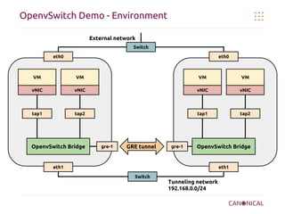 OpenvSwitch Demo - Environment
External network
Switch
eth0

eth0

VM

VM

VM

VM

vNIC

vNIC

vNIC

vNIC

tap1

tap2

tap1

tap2

OpenvSwitch Bridge

gre-1

GRE tunnel

gre-1

OpenvSwitch Bridge

eth1

eth1
Switch

Tunneling network
192.168.0.0/24

 