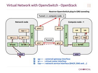 Virtual Network with OpenvSwitch - OpenStack
Neutron OpenvSwitch plug-in GRE tunneling
Tunnel <-> compute node - 2
Network node

Compute node - 1
gre-2

gre-2
VM

qr~~~

br-tun

qg~~~

br-tun

tap~~~

VM

tap1

tap2

Tunnel
br-ext

gre-1

br-int

eth0

gre-1

br-int

eth0

❏
❏
❏

qg~~~ : external gateway interface
qr~~~ : virtual router interface
tap~~~ : network service interface (DHCP, DNS and …)

 