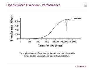 OpenvSwitch Overview - Performance

 