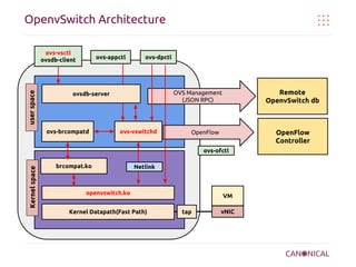 OpenvSwitch Architecture

user space

ovs-vsctl
ovsdb-client

ovs-appctl

ovs-dpctl

ovs-brcompatd

Remote
OpenvSwitch db

OVS Management
(JSON RPC)

ovsdb-server

ovs-vswitchd

OpenFlow
Controller

OpenFlow

Kernel space

ovs-ofctl
brcompat.ko

Netlink

openvswitch.ko
Kernel Datapath(Fast Path)

VM
tap

vNIC

 