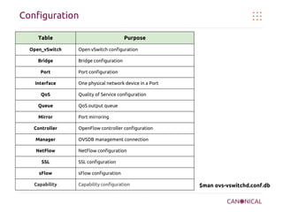Configuration
Table
Open_vSwitch
Bridge
Port
Interface
QoS

Purpose
Open vSwitch conﬁguration
Bridge conﬁguration
Port conﬁguration
One physical network device in a Port
Quality of Service conﬁguration

Queue

QoS output queue

Mirror

Port mirroring

Controller

OpenFlow controller conﬁguration

Manager

OVSDB management connection

NetFlow

NetFlow conﬁguration

SSL
sFlow
Capability

SSL conﬁguration
sFlow conﬁguration
Capability configuration

$man ovs-vswitchd.conf.db

 