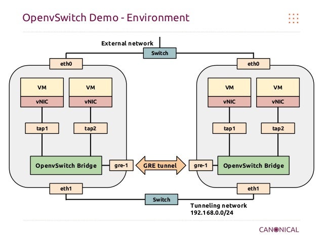 virtualized network with openvswitch openvswitch