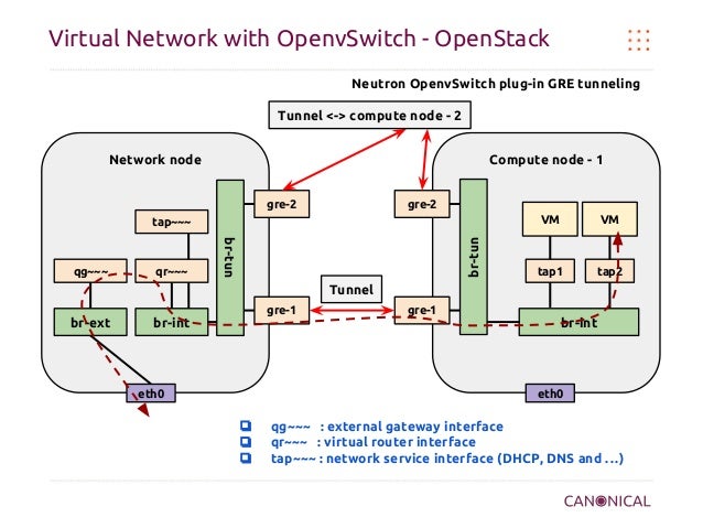 virtualized network with openvswitch openvswitch