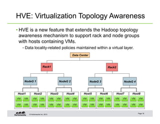 © Hortonworks Inc. 2013
HVE: Virtualization Topology Awareness
Page 18
Host8
Rack1
Data Center
Rack2
NodeG 3 NodeG 4
Host7
VMVM
VMVM
VMVM
VMVM
Host6Host5
VMVM
VMVM
VMVM
VMVM
Host4Host3
VMVM
VMVM
VMVM
VMVM
Host2Host1
VMVM
VMVM
VMVM
VMVM
NodeG 1 NodeG 2
• HVE is a new feature that extends the Hadoop topology
awareness mechanism to support rack and node groups
with hosts containing VMs.
– Data locality-related policies maintained within a virtual layer.
 
