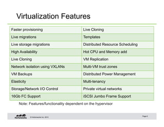 © Hortonworks Inc. 2013
Virtualization Features
Page 6
Faster provisioning Live Cloning
Live migrations Templates
Live storage migrations Distributed Resource Scheduling
High Availability Hot CPU and Memory add
Live Cloning VM Replication
Network isolation using VXLANs Multi-VM trust zones
VM Backups Distributed Power Management
Elasticity Multi-tenancy
Storage/Network I/O Control Private virtual networks
16Gb FC Support iSCSI Jumbo Frame Support
Note: Features/functionality dependent on the hypervisor
 