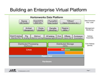 © Hortonworks Inc. 2013
Hortonworks Data Platform
Building an Enterprise Virtual Platform
Page 7
Hardware
Linux Windows
Distributed Storage
(HDFS)
Distributed Processing
(MapReduce)
Hive
(Query)
Pig
(Scripting)
HCatalog
(Metadata Mgmt)
Zookeeper
(Coordination)
HBase
(Column DB)
WebHCatalog
(Rest-like APIs)
Ambari
(Management)
Mahout
(Machine Learning)
Oozie
(Workflow)
Ganglia
(Monitoring)
Nagios
(Alerts)
Sqoop
(DB Transfer)
WebHDFS
(REST API)
“Others”
(Talend, Informatica, etc.)
Data Extraction
And Load
Management
Monitoring
Hadoop
Essentials
Core Hadoop
(kernel)
FlumeNG
(Data Transfer)
Hypervisor
 