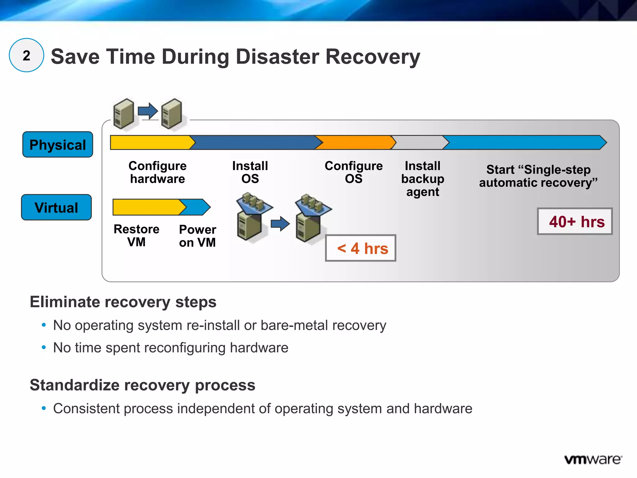 13
Save Time During Disaster Recovery
Eliminate recovery steps
• No operating system re-install or bare-metal recovery
• No time spent reconfiguring hardware
Standardize recovery process
• Consistent process independent of operating system and hardware
Configure
hardware
Install
OS
Configure
OS
Install
backup
agent
Start “Single-step
automatic recovery”
Restore
VM
Power
on VM
Physical
Virtual
40+ hrs
< 4 hrs
2
 