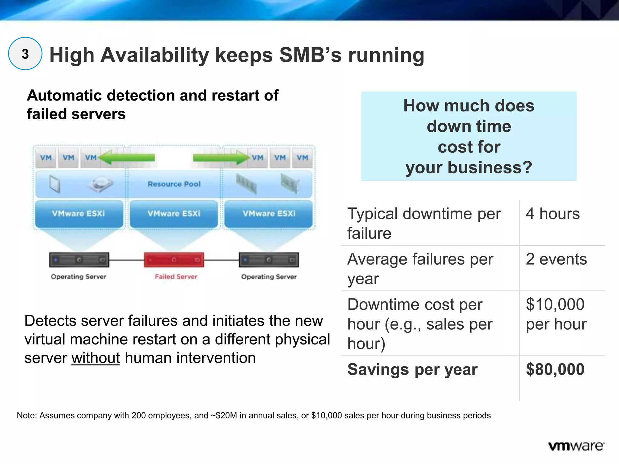 14
High Availability keeps SMB’s running
Automatic detection and restart of
failed servers
Detects server failures and initiates the new
virtual machine restart on a different physical
server without human intervention
Typical downtime per
failure
4 hours
Average failures per
year
2 events
Downtime cost per
hour (e.g., sales per
hour)
$10,000
per hour
Savings per year $80,000
Note: Assumes company with 200 employees, and ~$20M in annual sales, or $10,000 sales per hour during business periods
How much does
down time
cost for
your business?
3
 
