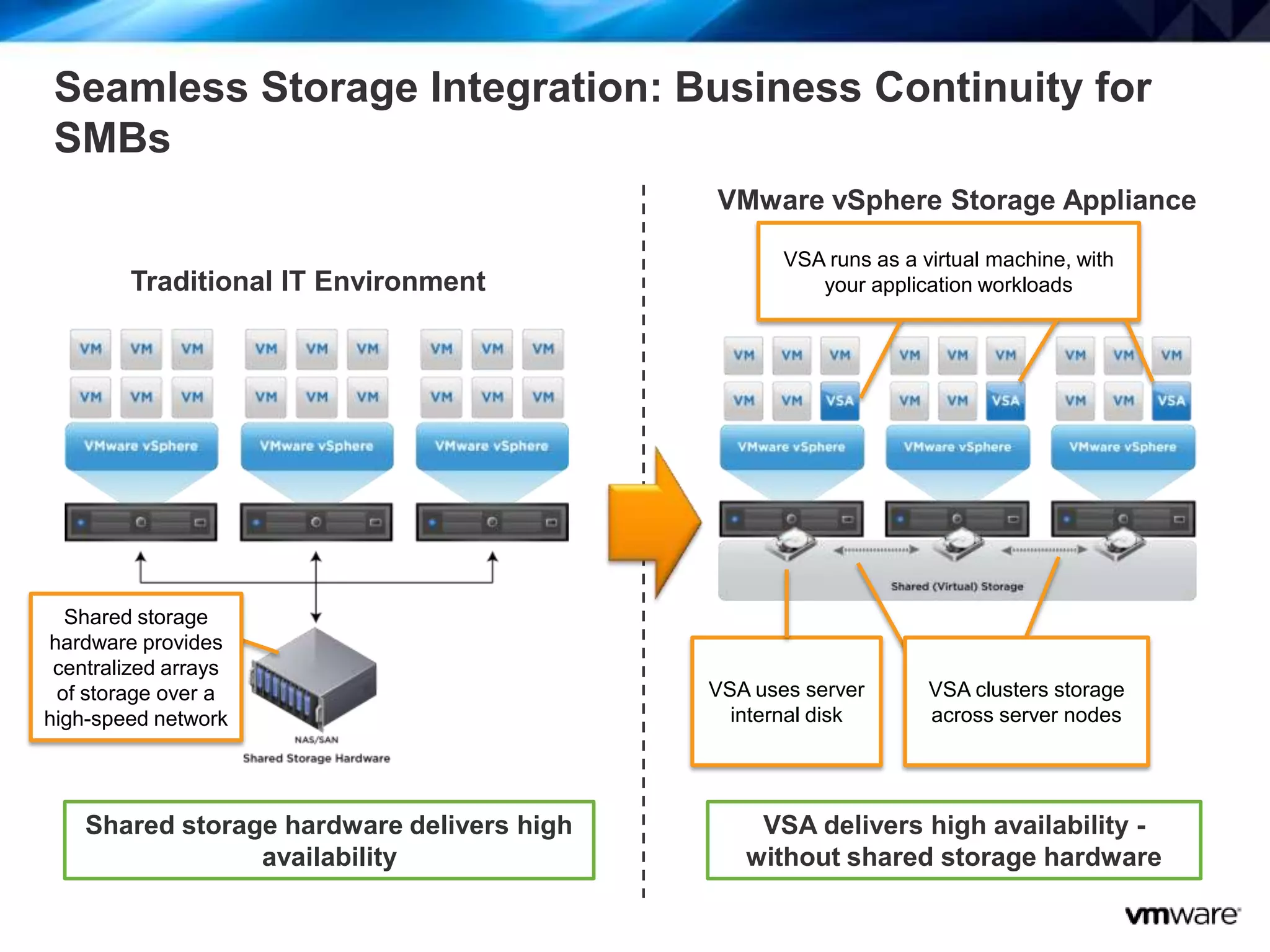 18
VSA delivers high availability -
without shared storage hardware
VMware vSphere Storage Appliance
VSA runs as a virtual machine, with
your application workloads
VSA uses server
internal disk
VSA clusters storage
across server nodes
Shared storage hardware delivers high
availability
Traditional IT Environment
Shared storage
hardware provides
centralized arrays
of storage over a
high-speed network
Seamless Storage Integration: Business Continuity for
SMBs
 