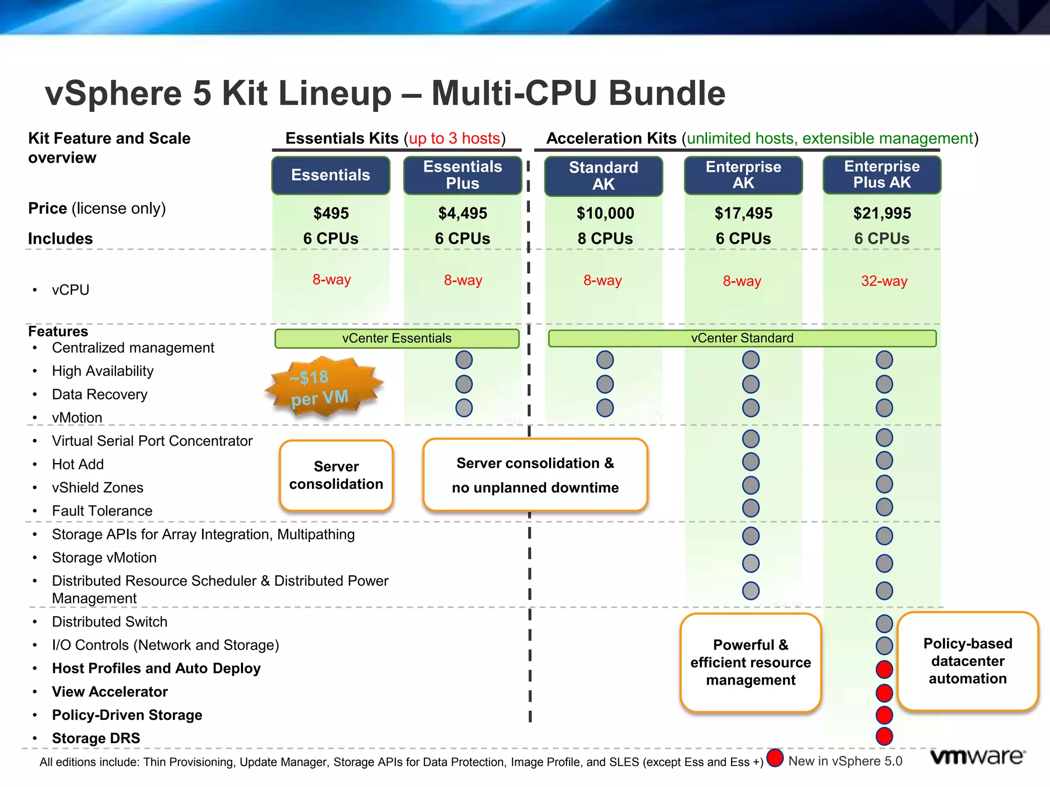 21
vSphere 5 Kit Lineup – Multi-CPU Bundle
Price (license only)
Essentials
Plus
$4,495
Standard
AK
8-way
Enterprise
AK
$17,495
8-way
Enterprise
Plus AK
$21,995
32-way
• vCPU
Features
• Centralized management
• High Availability
• Data Recovery
• vMotion
• Virtual Serial Port Concentrator
• Hot Add
• vShield Zones
• Fault Tolerance
• Storage APIs for Array Integration, Multipathing
• Storage vMotion
• Distributed Resource Scheduler & Distributed Power
Management
• Distributed Switch
• I/O Controls (Network and Storage)
• Host Profiles and Auto Deploy
• View Accelerator
• Policy-Driven Storage
• Storage DRS
$495
8-way
All editions include: Thin Provisioning, Update Manager, Storage APIs for Data Protection, Image Profile, and SLES (except Ess and Ess +) New in vSphere 5.0
Essentials
$10,000
Kit Feature and Scale
overview
Essentials Kits (up to 3 hosts) Acceleration Kits (unlimited hosts, extensible management)
Includes 6 CPUs 6 CPUs 6 CPUs6 CPUs 8 CPUs
8-way
vCenter Essentials vCenter Standard
Policy-based
datacenter
automation
Powerful &
efficient resource
management
Server consolidation &
no unplanned downtime
Server
consolidation
 