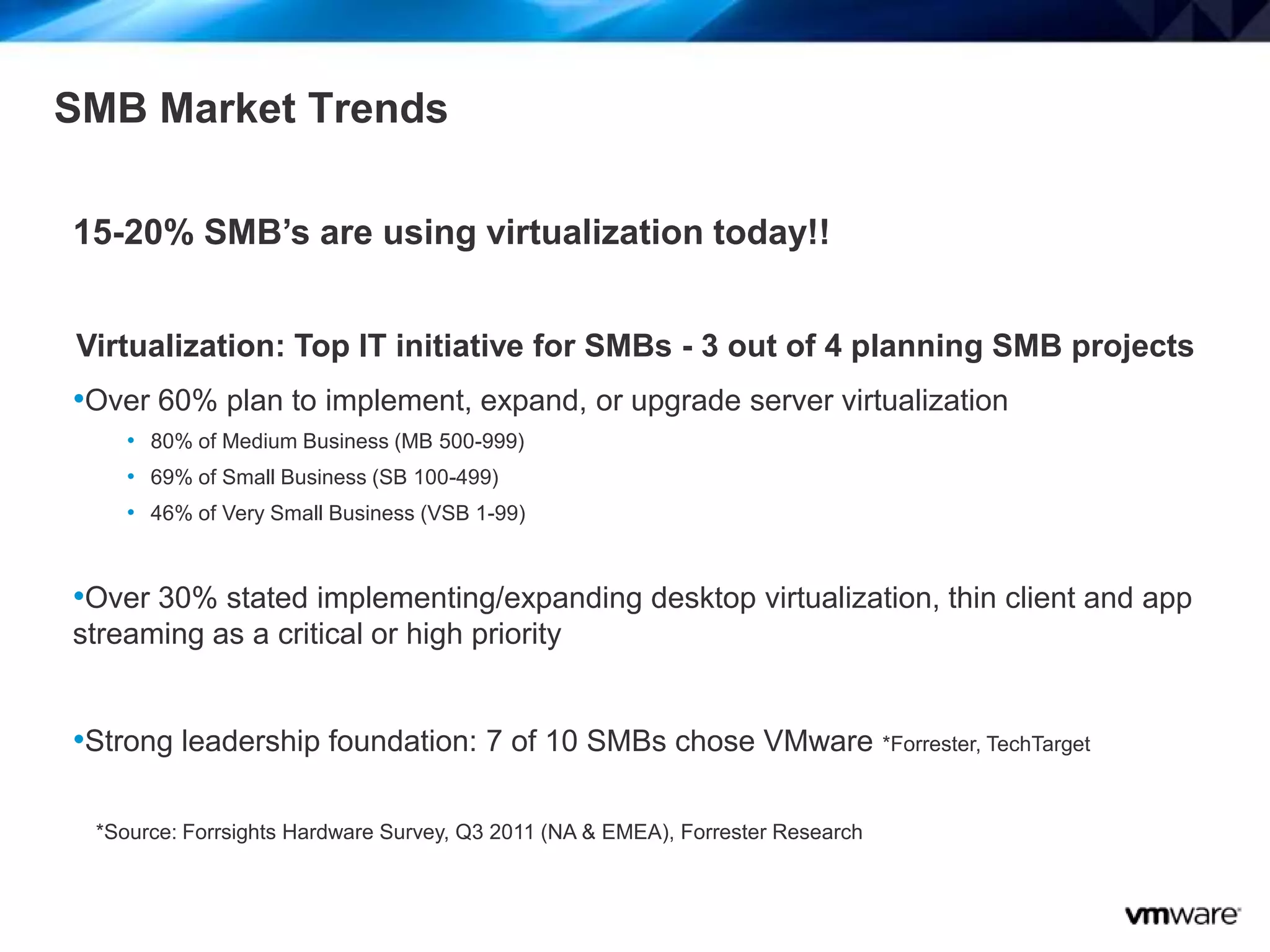 5
SMB Market Trends
15-20% SMB’s are using virtualization today!!
Virtualization: Top IT initiative for SMBs - 3 out of 4 planning SMB projects
•Over 60% plan to implement, expand, or upgrade server virtualization
• 80% of Medium Business (MB 500-999)
• 69% of Small Business (SB 100-499)
• 46% of Very Small Business (VSB 1-99)
•Over 30% stated implementing/expanding desktop virtualization, thin client and app
streaming as a critical or high priority
•Strong leadership foundation: 7 of 10 SMBs chose VMware *Forrester, TechTarget
*Source: Forrsights Hardware Survey, Q3 2011 (NA & EMEA), Forrester Research
 