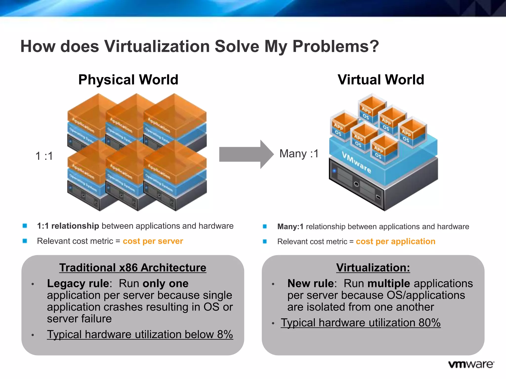 9
How does Virtualization Solve My Problems?
Physical World
1:1 relationship between applications and hardware
Relevant cost metric = cost per server
1 :1
Traditional x86 Architecture
• Legacy rule: Run only one
application per server because single
application crashes resulting in OS or
server failure
• Typical hardware utilization below 8%
Many:1 relationship between applications and hardware
Relevant cost metric = cost per application
Virtual World
Many :1
Virtualization:
• New rule: Run multiple applications
per server because OS/applications
are isolated from one another
• Typical hardware utilization 80%
 
