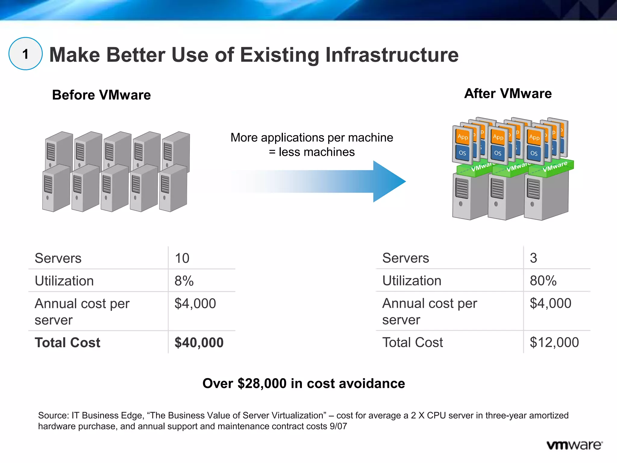 11
Make Better Use of Existing Infrastructure
Servers 10
Utilization 8%
Annual cost per
server
$4,000
Total Cost $40,000
Servers 3
Utilization 80%
Annual cost per
server
$4,000
Total Cost $12,000
Before VMware After VMware
More applications per machine
= less machines
Over $28,000 in cost avoidance
Source: IT Business Edge, “The Business Value of Server Virtualization” – cost for average a 2 X CPU server in three-year amortized
hardware purchase, and annual support and maintenance contract costs 9/07
1
 
