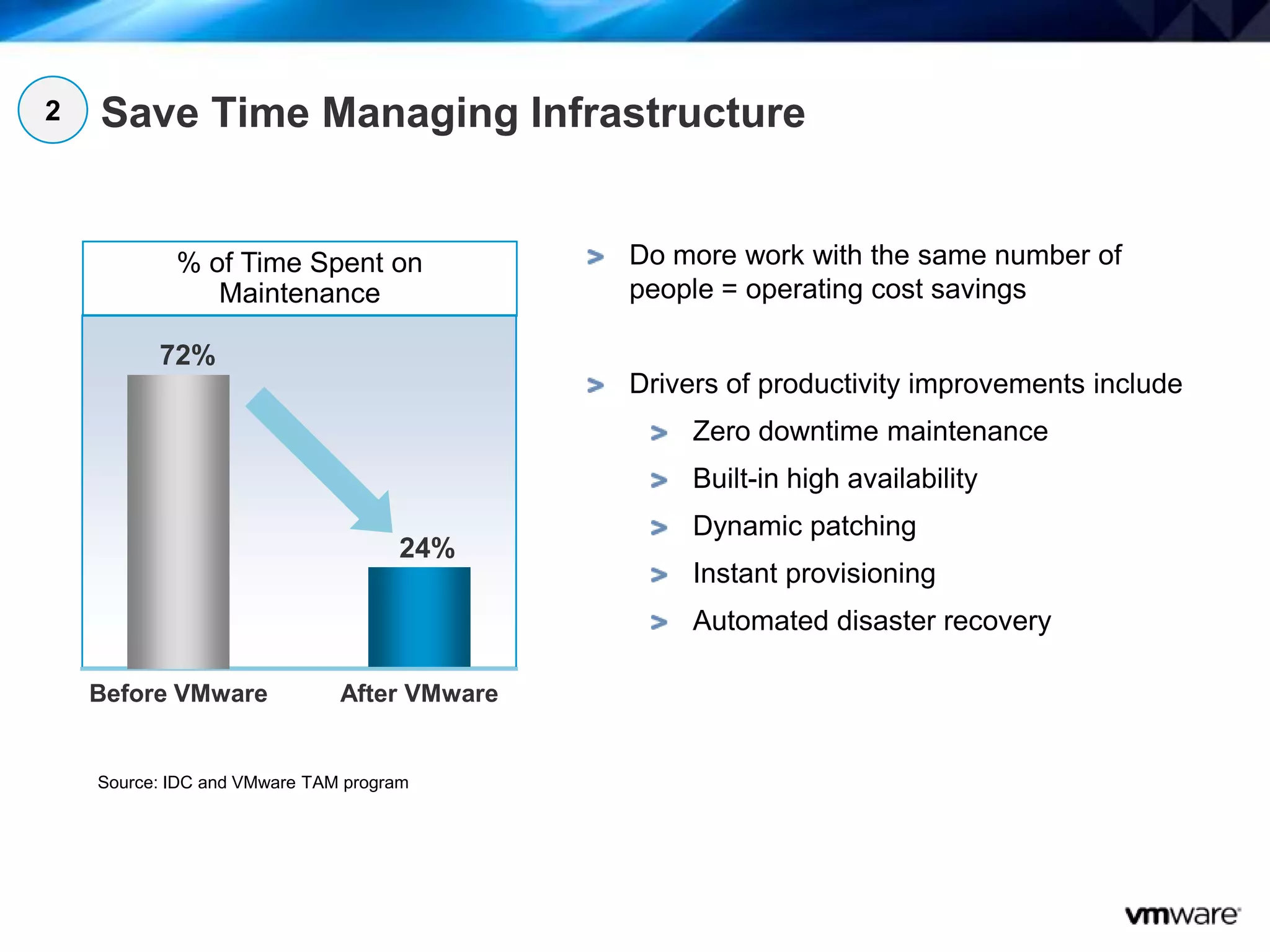 12
Save Time Managing Infrastructure
% of Time Spent on
Maintenance
72%
Before VMware After VMware
24%
Source: IDC and VMware TAM program
Do more work with the same number of
people = operating cost savings
Drivers of productivity improvements include
Zero downtime maintenance
Built-in high availability
Dynamic patching
Instant provisioning
Automated disaster recovery
2
 