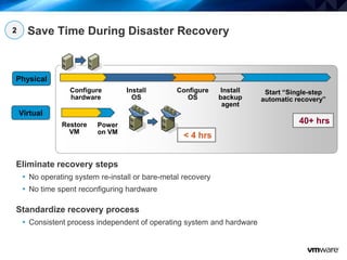 13
Save Time During Disaster Recovery
Eliminate recovery steps
• No operating system re-install or bare-metal recovery
• No time spent reconfiguring hardware
Standardize recovery process
• Consistent process independent of operating system and hardware
Configure
hardware
Install
OS
Configure
OS
Install
backup
agent
Start “Single-step
automatic recovery”
Restore
VM
Power
on VM
Physical
Virtual
40+ hrs
< 4 hrs
2
 