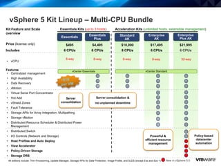 21
vSphere 5 Kit Lineup – Multi-CPU Bundle
Price (license only)
Essentials
Plus
$4,495
Standard
AK
8-way
Enterprise
AK
$17,495
8-way
Enterprise
Plus AK
$21,995
32-way
• vCPU
Features
• Centralized management
• High Availability
• Data Recovery
• vMotion
• Virtual Serial Port Concentrator
• Hot Add
• vShield Zones
• Fault Tolerance
• Storage APIs for Array Integration, Multipathing
• Storage vMotion
• Distributed Resource Scheduler & Distributed Power
Management
• Distributed Switch
• I/O Controls (Network and Storage)
• Host Profiles and Auto Deploy
• View Accelerator
• Policy-Driven Storage
• Storage DRS
$495
8-way
All editions include: Thin Provisioning, Update Manager, Storage APIs for Data Protection, Image Profile, and SLES (except Ess and Ess +) New in vSphere 5.0
Essentials
$10,000
Kit Feature and Scale
overview
Essentials Kits (up to 3 hosts) Acceleration Kits (unlimited hosts, extensible management)
Includes 6 CPUs 6 CPUs 6 CPUs6 CPUs 8 CPUs
8-way
vCenter Essentials vCenter Standard
Policy-based
datacenter
automation
Powerful &
efficient resource
management
Server consolidation &
no unplanned downtime
Server
consolidation
 