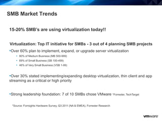 5
SMB Market Trends
15-20% SMB’s are using virtualization today!!
Virtualization: Top IT initiative for SMBs - 3 out of 4 planning SMB projects
•Over 60% plan to implement, expand, or upgrade server virtualization
• 80% of Medium Business (MB 500-999)
• 69% of Small Business (SB 100-499)
• 46% of Very Small Business (VSB 1-99)
•Over 30% stated implementing/expanding desktop virtualization, thin client and app
streaming as a critical or high priority
•Strong leadership foundation: 7 of 10 SMBs chose VMware *Forrester, TechTarget
*Source: Forrsights Hardware Survey, Q3 2011 (NA & EMEA), Forrester Research
 
