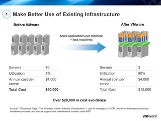 11
Make Better Use of Existing Infrastructure
Servers 10
Utilization 8%
Annual cost per
server
$4,000
Total Cost $40,000
Servers 3
Utilization 80%
Annual cost per
server
$4,000
Total Cost $12,000
Before VMware After VMware
More applications per machine
= less machines
Over $28,000 in cost avoidance
Source: IT Business Edge, “The Business Value of Server Virtualization” – cost for average a 2 X CPU server in three-year amortized
hardware purchase, and annual support and maintenance contract costs 9/07
1
 