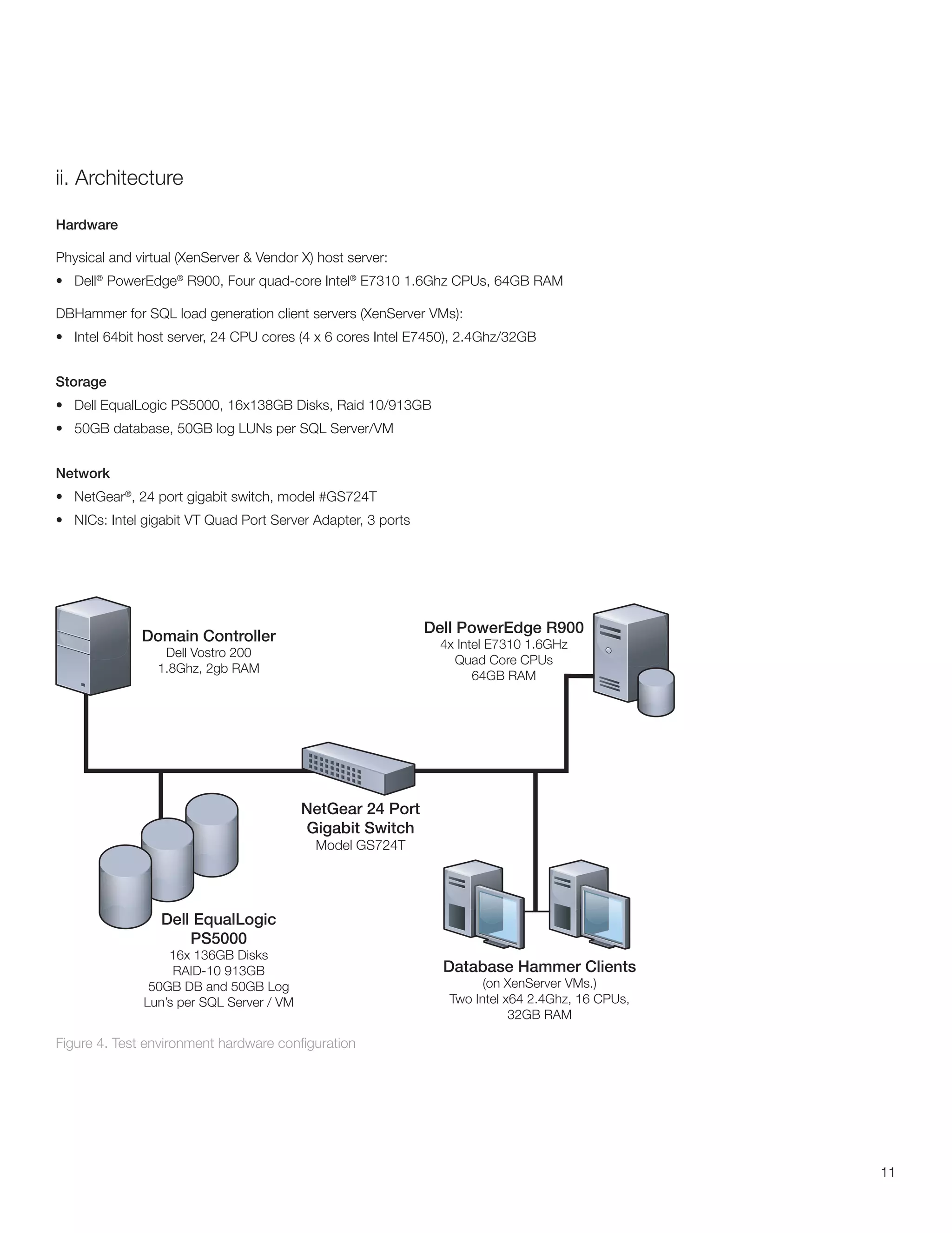 ii. Architecture

Hardware

Physical and virtual (XenServer & Vendor X) host server:
•	 Dell® PowerEdge® R900, Four quad-core Intel® E7310 1.6Ghz CPUs, 64GB RAM

DBHammer for SQL load generation client servers (XenServer VMs):
•	 Intel 64bit host server, 24 CPU cores (4 x 6 cores Intel E7450), 2.4Ghz/32GB


Storage
•	 Dell EqualLogic PS5000, 16x138GB Disks, Raid 10/913GB
•	 50GB database, 50GB log LUNs per SQL Server/VM


Network
•	 NetGear®, 24 port gigabit switch, model #GS724T
•	 NICs: Intel gigabit VT Quad Port Server Adapter, 3 ports




Figure 4. Test environment hardware configuration




                                                                                  11
 