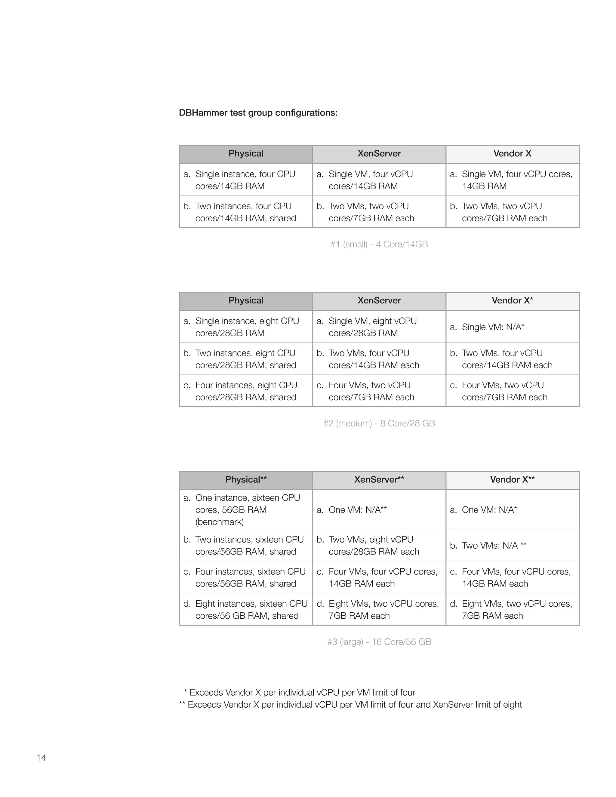 DBHammer test group configurations:



                 Physical                          XenServer                          Vendor X

      a. Single instance, four CPU      a. Single VM, four vCPU            a. Single VM, four vCPU cores,
         cores/14GB RAM                    cores/14GB RAM                     14GB RAM

      b. Two instances, four CPU        b. Two VMs, two vCPU               b. Two VMs, two vCPU
         cores/14GB RAM, shared            cores/7GB RAM each                 cores/7GB RAM each

                                            #1 (small) - 4 Core/14GB




                 Physical                          XenServer                          Vendor X*

      a. Single instance, eight CPU     a. Single VM, eight vCPU
                                                                           a. Single VM: N/A*
         cores/28GB RAM                    cores/28GB RAM

      b. Two instances, eight CPU       b. Two VMs, four vCPU              b. Two VMs, four vCPU
         cores/28GB RAM, shared            cores/14GB RAM each                cores/14GB RAM each

      c. Four instances, eight CPU      c. Four VMs, two vCPU              c. Four VMs, two vCPU
         cores/28GB RAM, shared            cores/7GB RAM each                 cores/7GB RAM each

                                          #2 (medium) - 8 Core/28 GB




                Physical**                        XenServer**                        Vendor X**

      a. One instance, sixteen CPU
         cores, 56GB RAM                a. One VM: N/A**                   a. One VM: N/A*
         (benchmark)
      b. Two instances, sixteen CPU     b. Two VMs, eight vCPU
                                                                           b. Two VMs: N/A **
         cores/56GB RAM, shared            cores/28GB RAM each

      c. Four instances, sixteen CPU    c. Four VMs, four vCPU cores,      c. Four VMs, four vCPU cores,
         cores/56GB RAM, shared            14GB RAM each                      14GB RAM each

      d. Eight instances, sixteen CPU d. Eight VMs, two vCPU cores,        d. Eight VMs, two vCPU cores,
         cores/56 GB RAM, shared         7GB RAM each                         7GB RAM each

                                           #3 (large) - 16 Core/56 GB




       * Exceeds Vendor X per individual vCPU per VM limit of four
     ** Exceeds Vendor X per individual vCPU per VM limit of four and XenServer limit of eight




14
 
