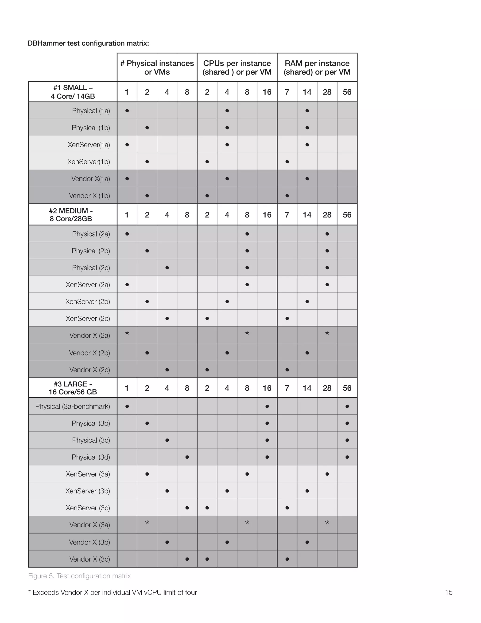 DBHammer test configuration matrix:

                               # Physical instances       CPUs per instance     RAM per instance
                                     or VMs               (shared ) or per VM   (shared) or per VM
        #1 SMALL –
                                1     2     4      8      2     4    8    16    7    14   28   56
       4 Core/ 14GB

              Physical (1a)     •                               •                    •
              Physical (1b)           •                         •                    •
             XenServer(1a)      •                               •                    •
             XenServer(1b)            •                   •                     •
              Vendor X(1a)      •                               •                    •
             Vendor X (1b)            •                   •                     •
       #2 MEDIUM -
       8 Core/28GB
                                1     2     4      8      2     4    8    16    7    14   28   56

              Physical (2a)     •                                    •                     •
              Physical (2b)           •                              •                     •
              Physical (2c)                 •                        •                     •
            XenServer (2a)      •                                    •                     •
            XenServer (2b)            •                         •                    •
            XenServer (2c)                  •             •                     •
              Vendor X (2a)     *                                    *                     *
             Vendor X (2b)            •                         •                    •
              Vendor X (2c)                 •             •                     •
        #3 LARGE -
       16 Core/56 GB
                                1     2     4      8      2     4    8    16    7    14   28   56

  Physical (3a-benchmark)       •                                          •                    •
              Physical (3b)           •                                    •                    •
              Physical (3c)                 •                              •                    •
              Physical (3d)                        •                       •                    •
            XenServer (3a)            •                              •                     •
            XenServer (3b)                  •                   •                    •
            XenServer (3c)                         •      •                     •
              Vendor X (3a)           *                              *                     *
             Vendor X (3b)                  •                   •                    •
              Vendor X (3c)                        •      •                     •
Figure 5. Test configuration matrix

* Exceeds Vendor X per individual VM vCPU limit of four                                              15
 
