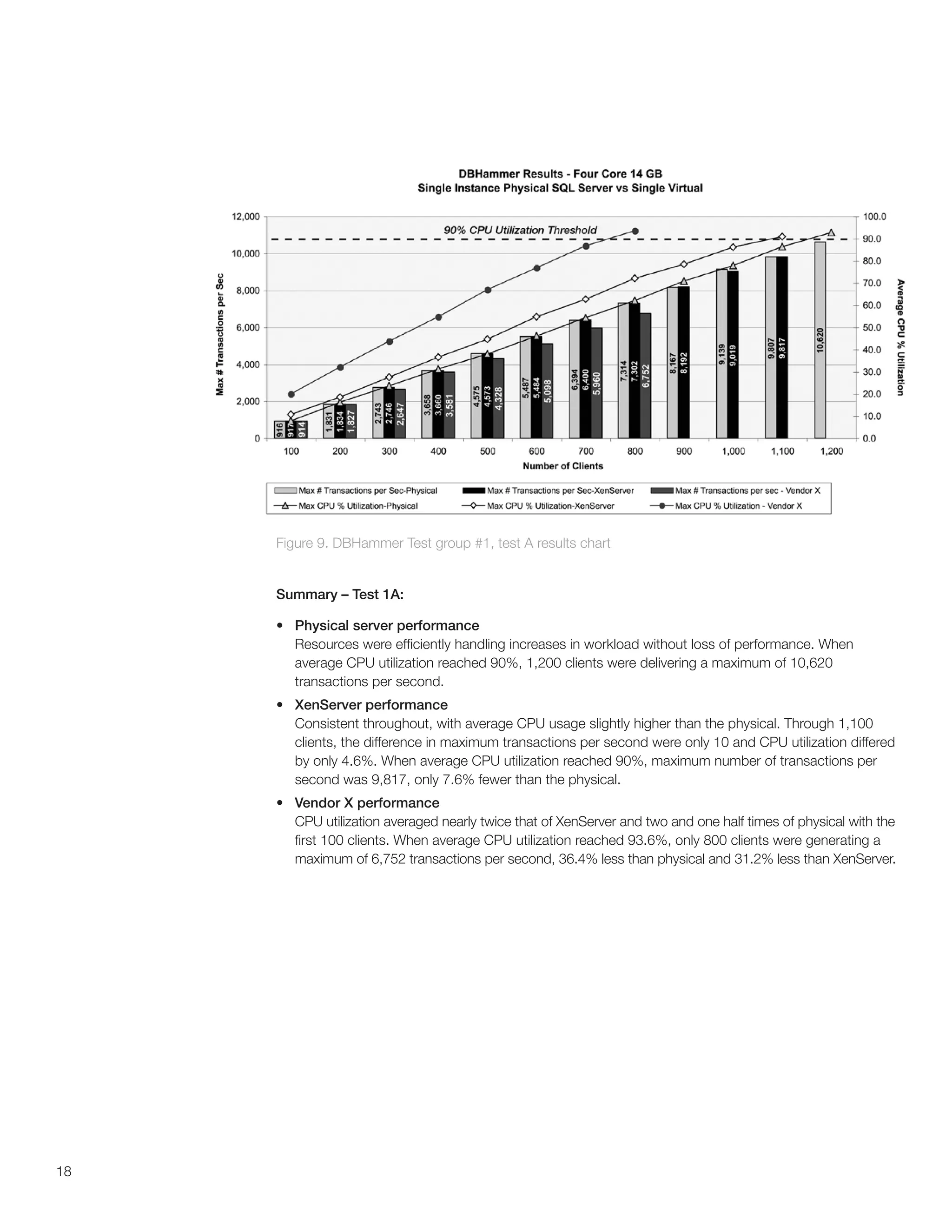 Figure 9. DBHammer Test group #1, test A results chart


     Summary – Test 1A:

     •	 Physical server performance
        Resources were efficiently handling increases in workload without loss of performance. When
        average CPU utilization reached 90%, 1,200 clients were delivering a maximum of 10,620
        transactions per second.
     •	 XenServer performance
        Consistent throughout, with average CPU usage slightly higher than the physical. Through 1,100
        clients, the difference in maximum transactions per second were only 10 and CPU utilization differed
        by only 4.6%. When average CPU utilization reached 90%, maximum number of transactions per
        second was 9,817, only 7.6% fewer than the physical.
     •	 Vendor X performance
        CPU utilization averaged nearly twice that of XenServer and two and one half times of physical with the
        first 100 clients. When average CPU utilization reached 93.6%, only 800 clients were generating a
        maximum of 6,752 transactions per second, 36.4% less than physical and 31.2% less than XenServer.




18
 